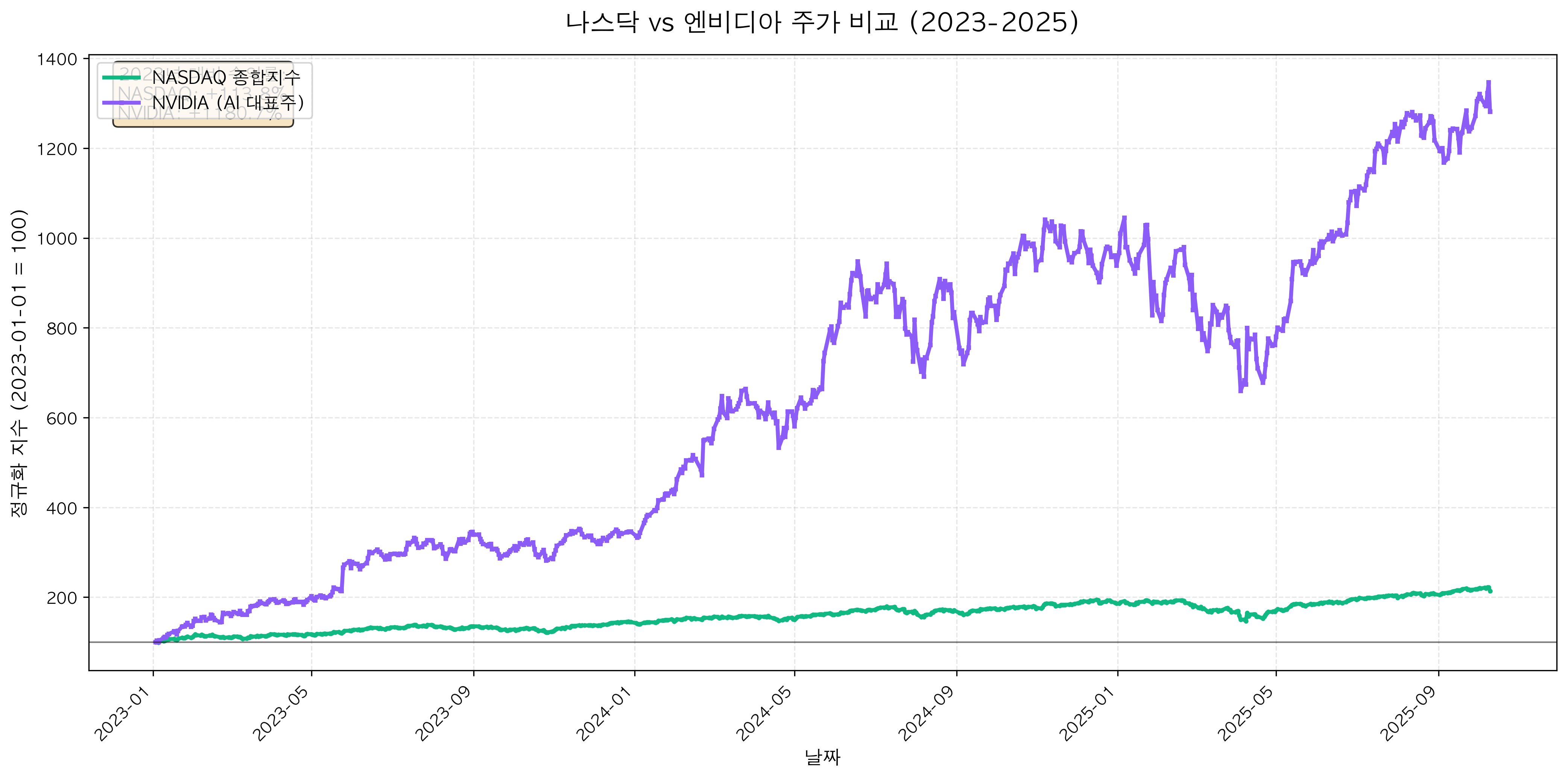 NASDAQ Composite vs. NVDA (AI Proxy) 2023–2025