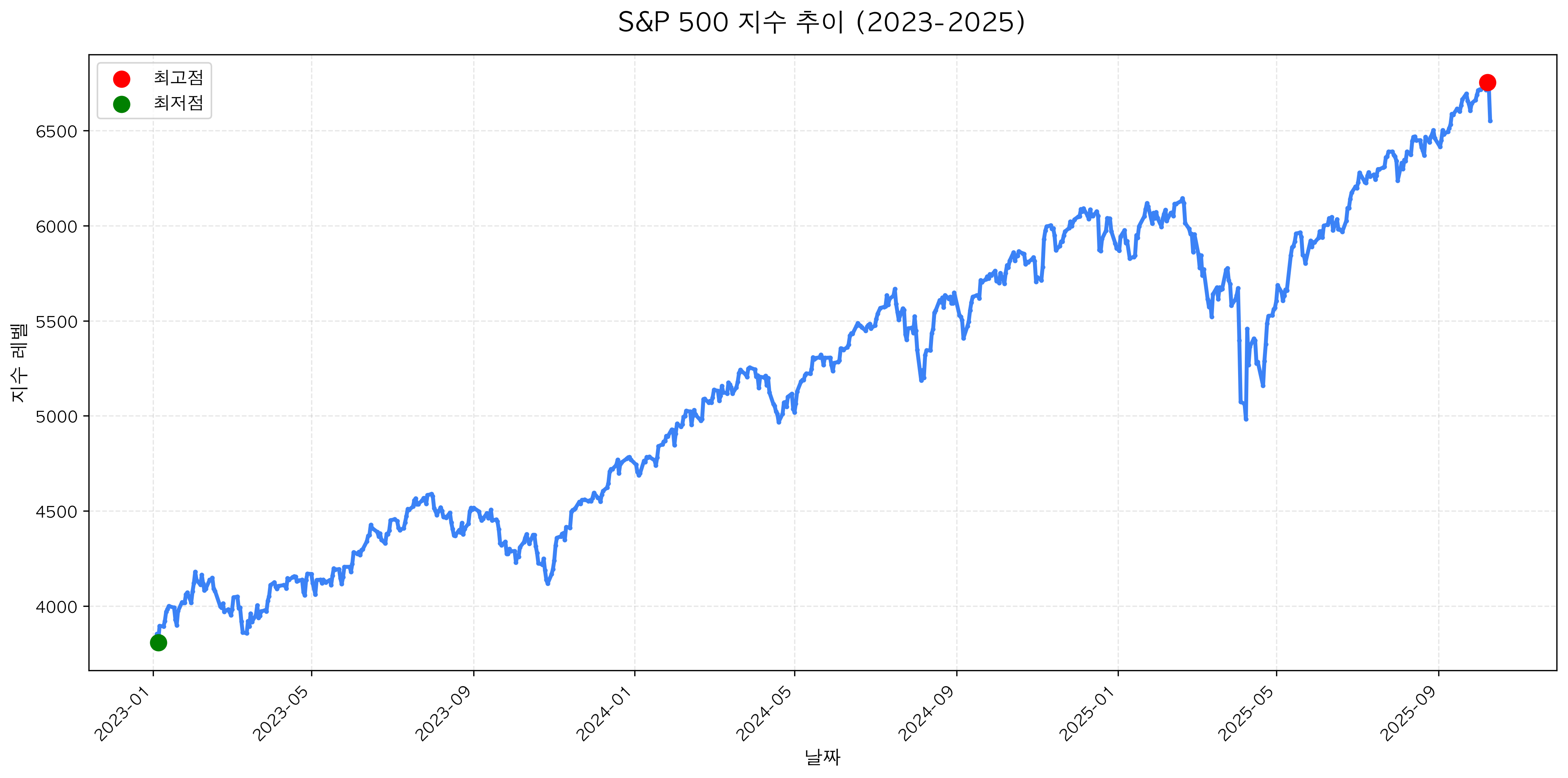S&P 500 지수 추이 2023-2025