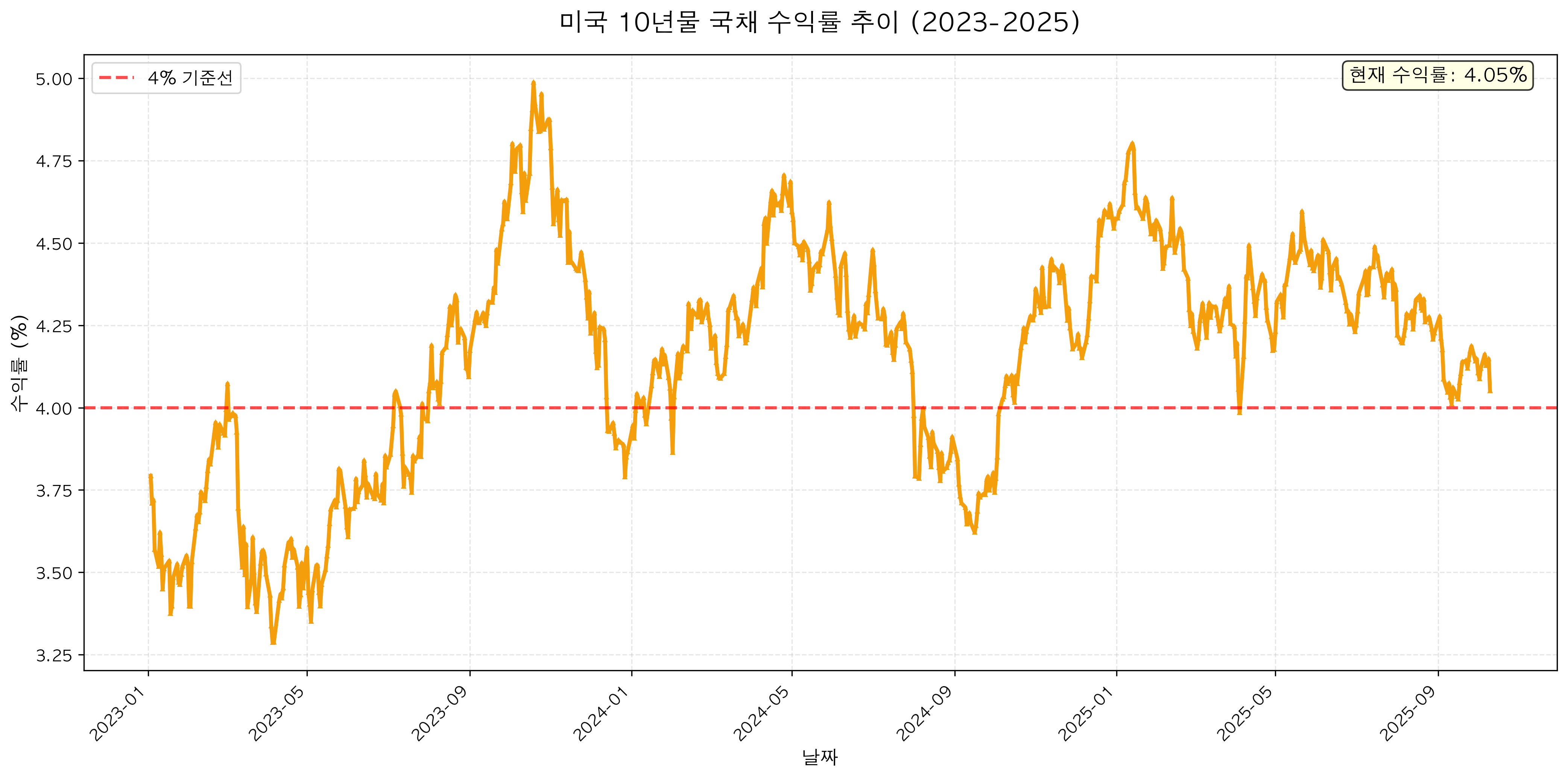 US 10-Year Treasury Yield Trend