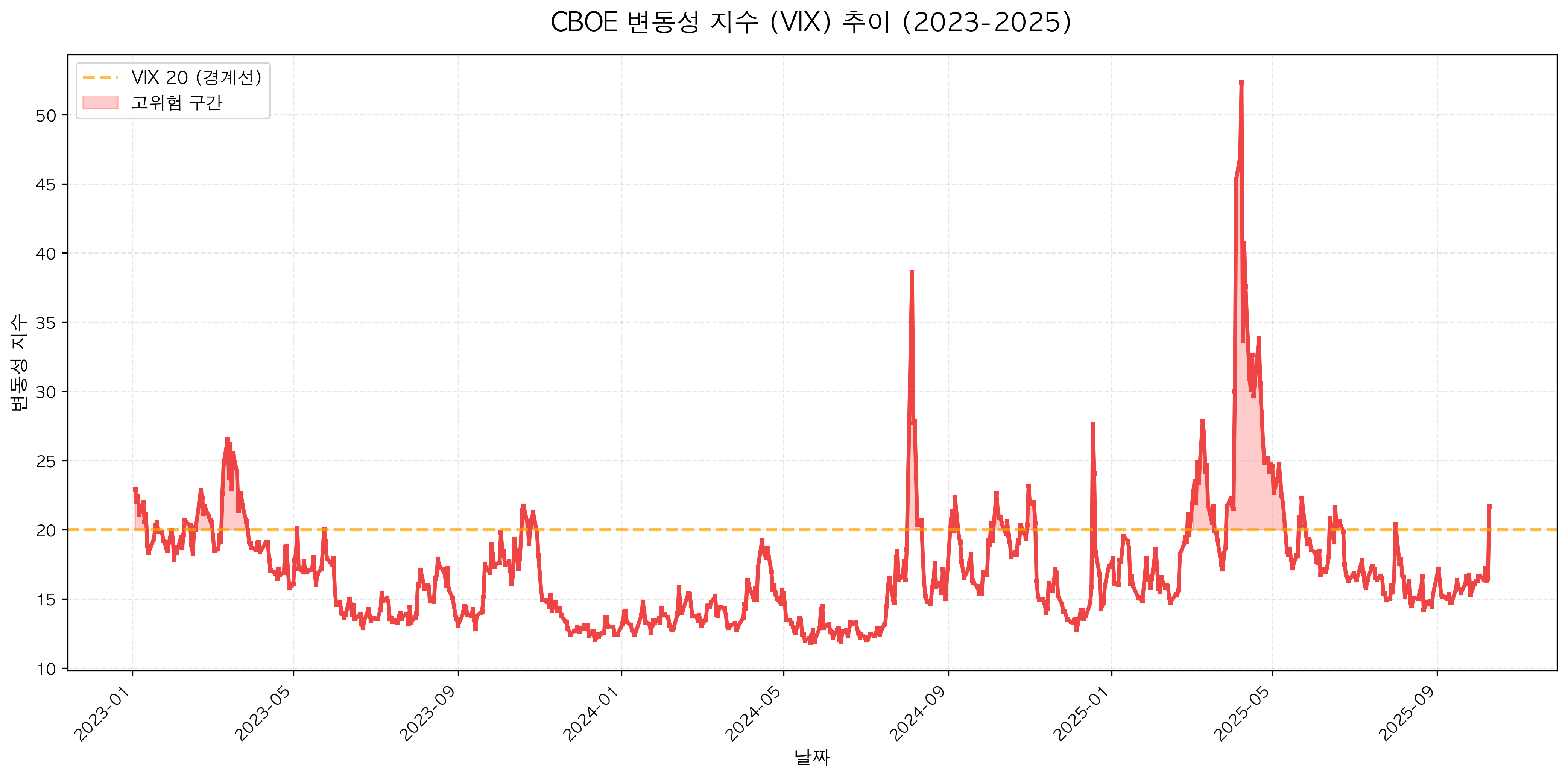 CBOE Volatility Index (VIX) Trend 2023–2025