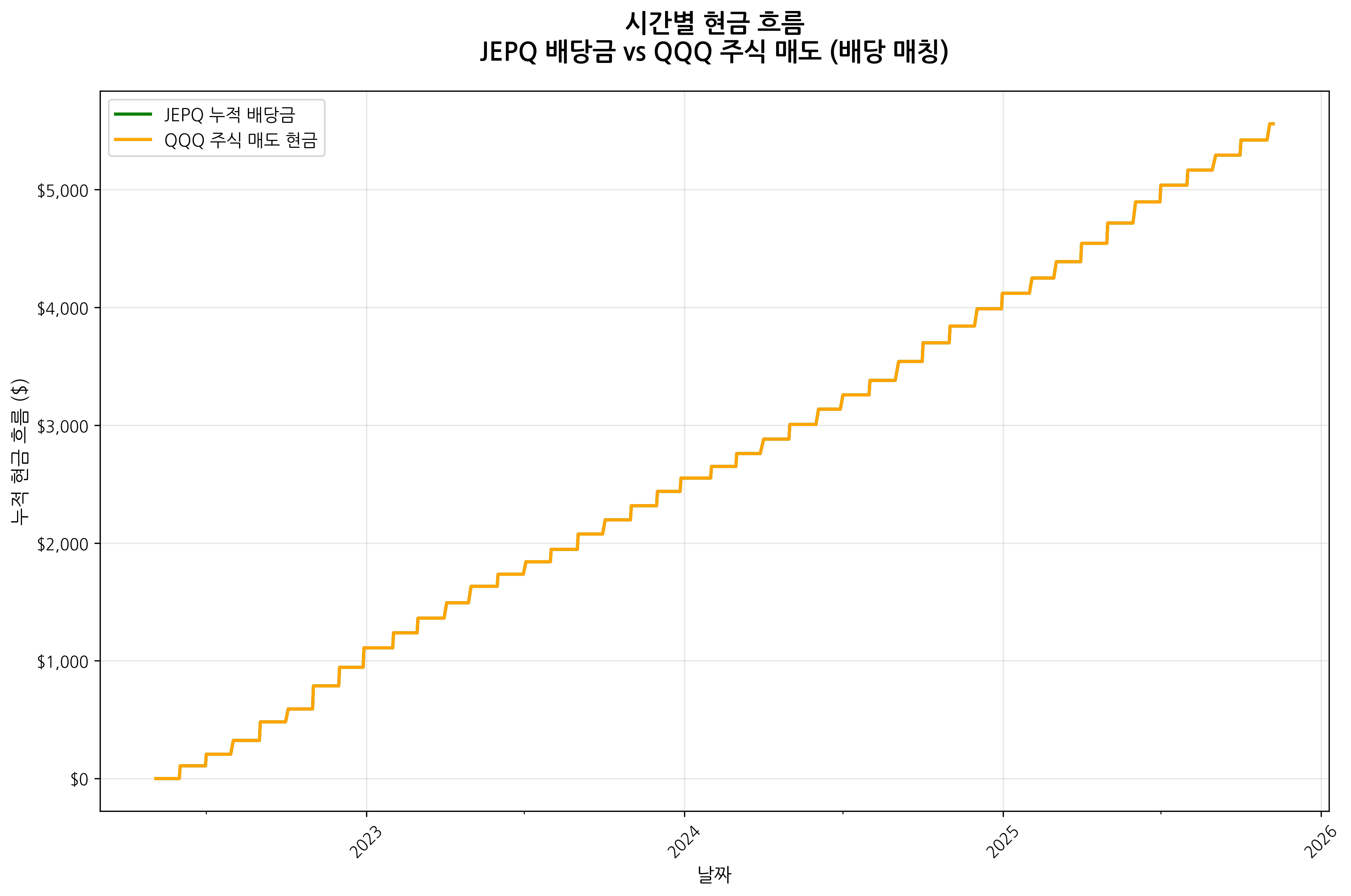 시간별 현금흐름