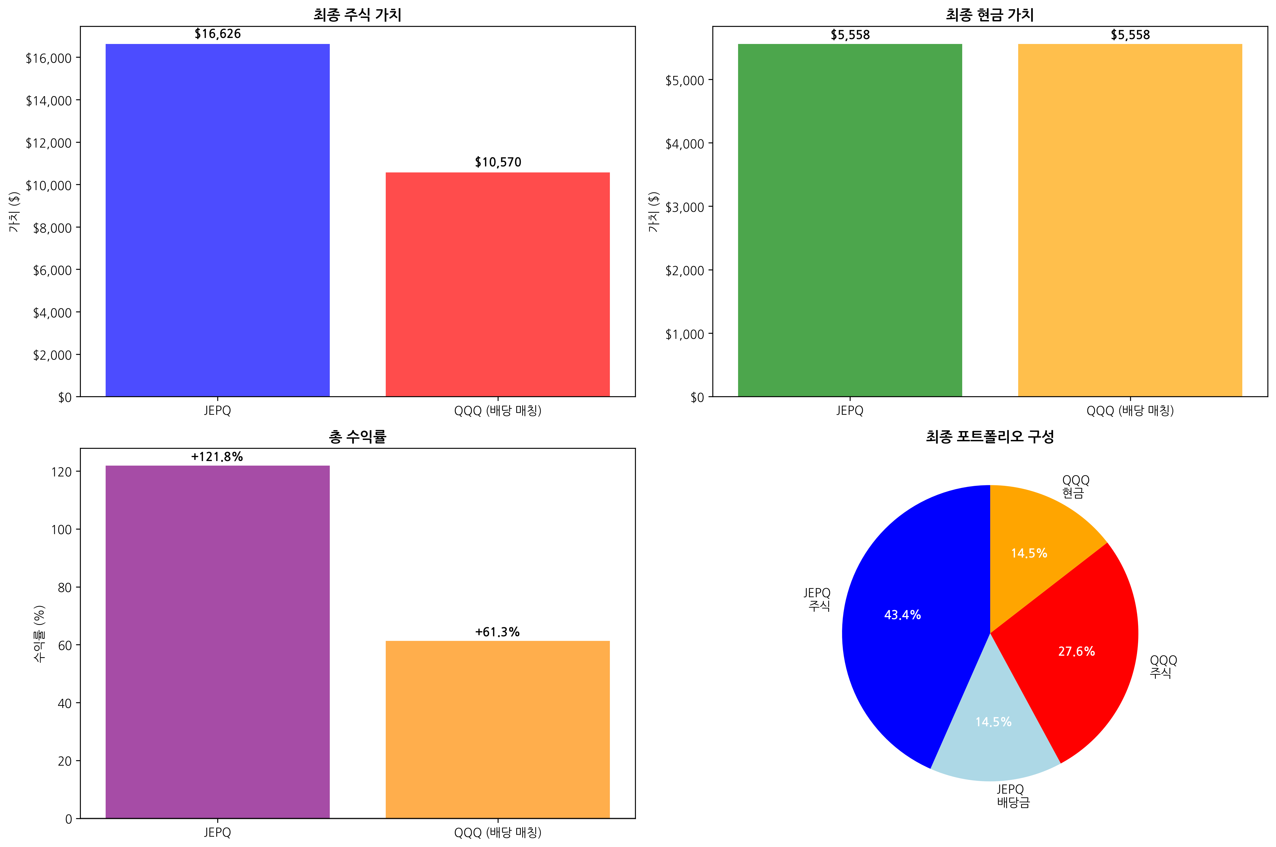 JEPQ vs QQQ 성과 비교 차트