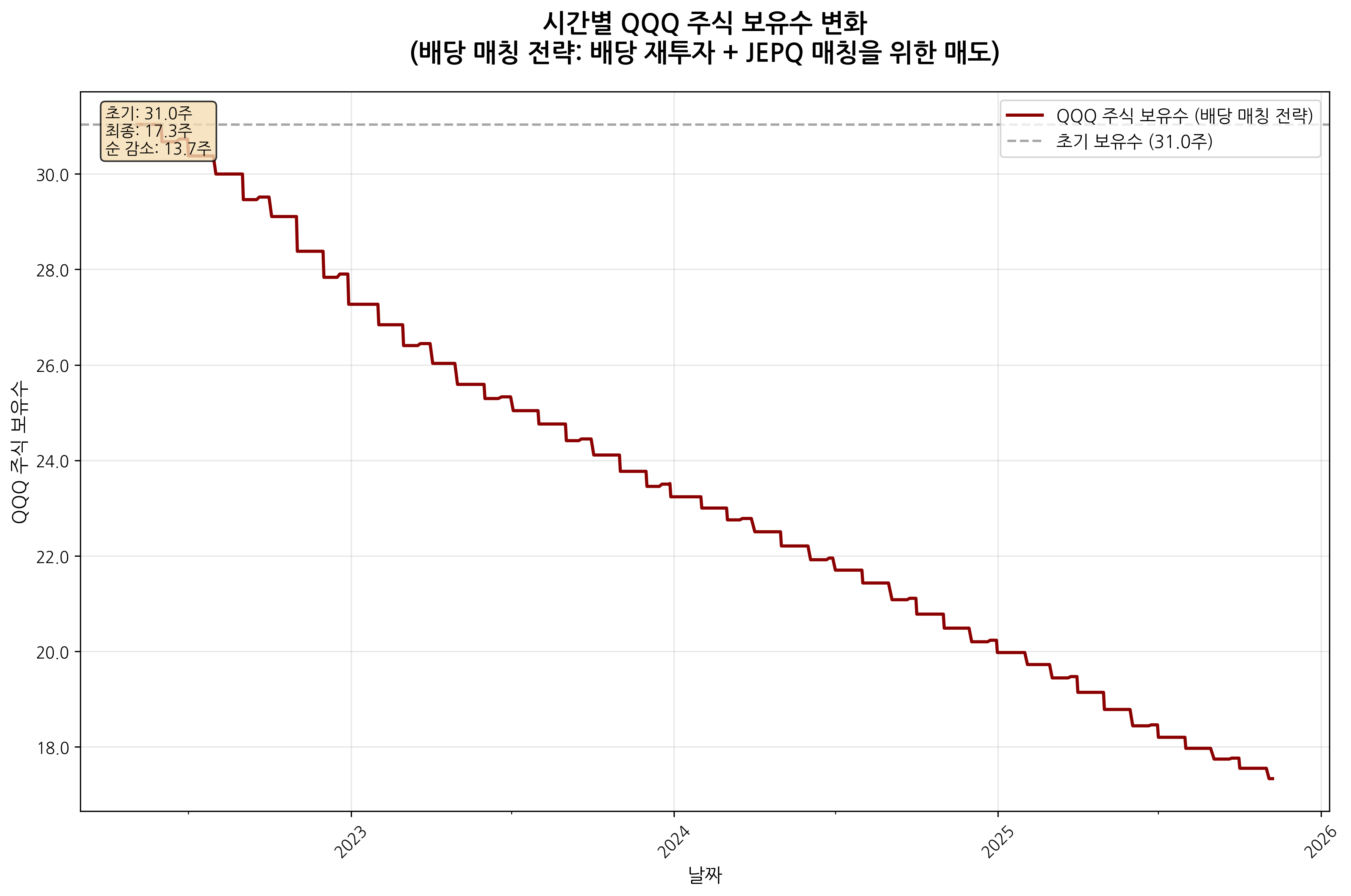 시간별 QQQ 주식 보유수