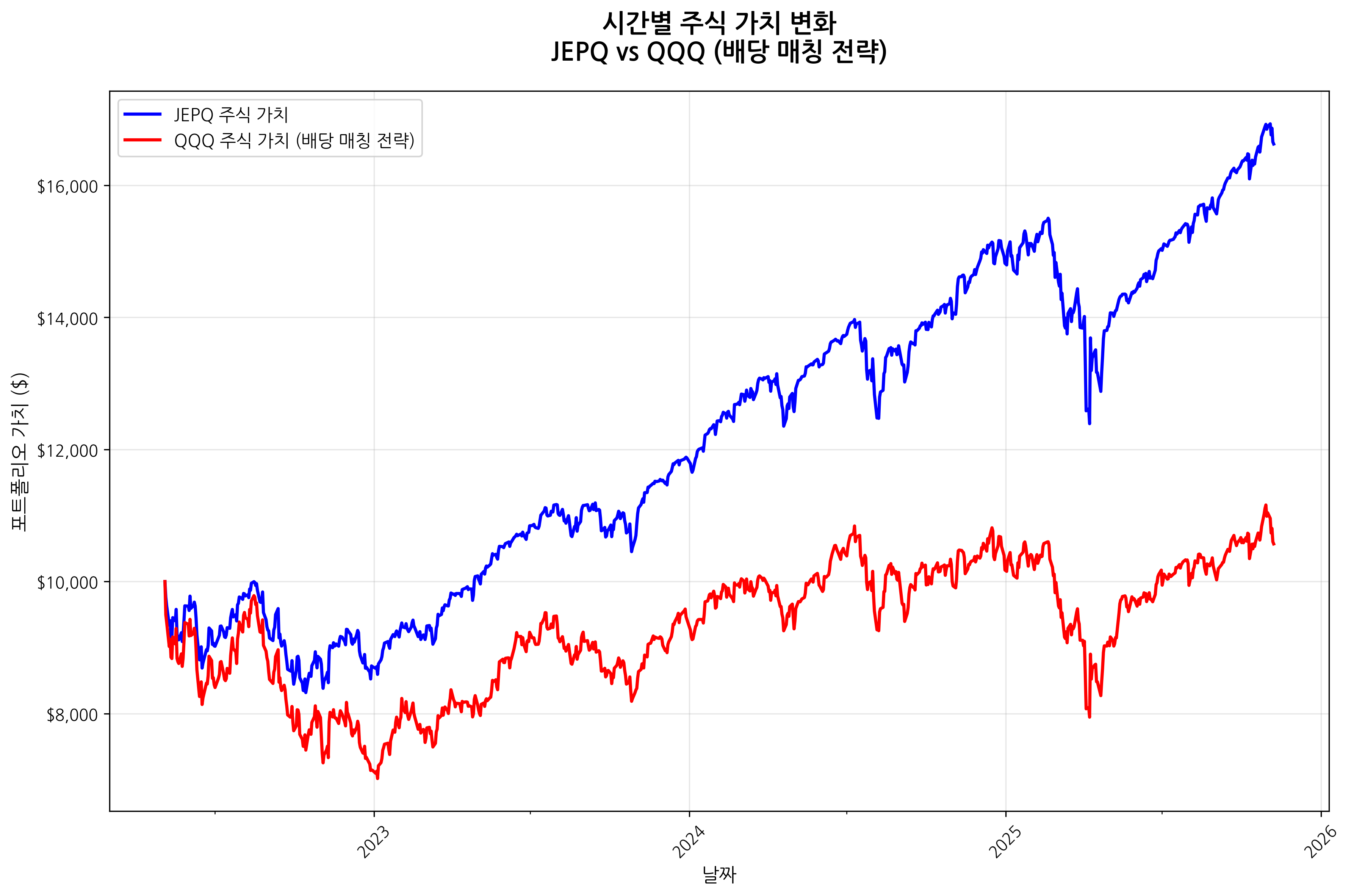 시간별 주식 가치