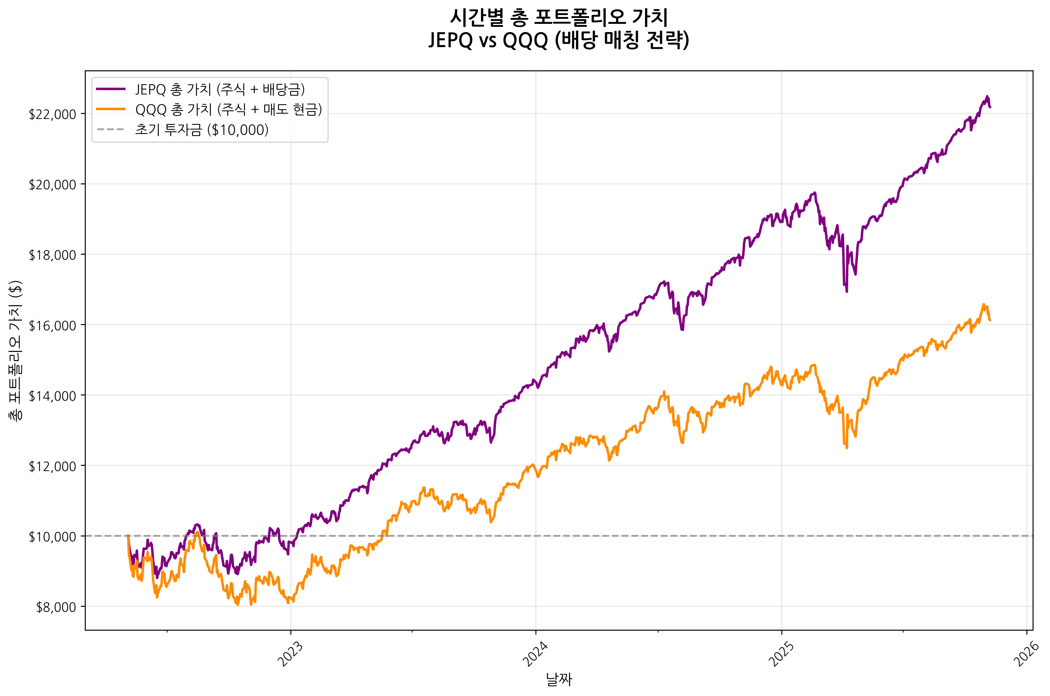 총 포트폴리오 가치