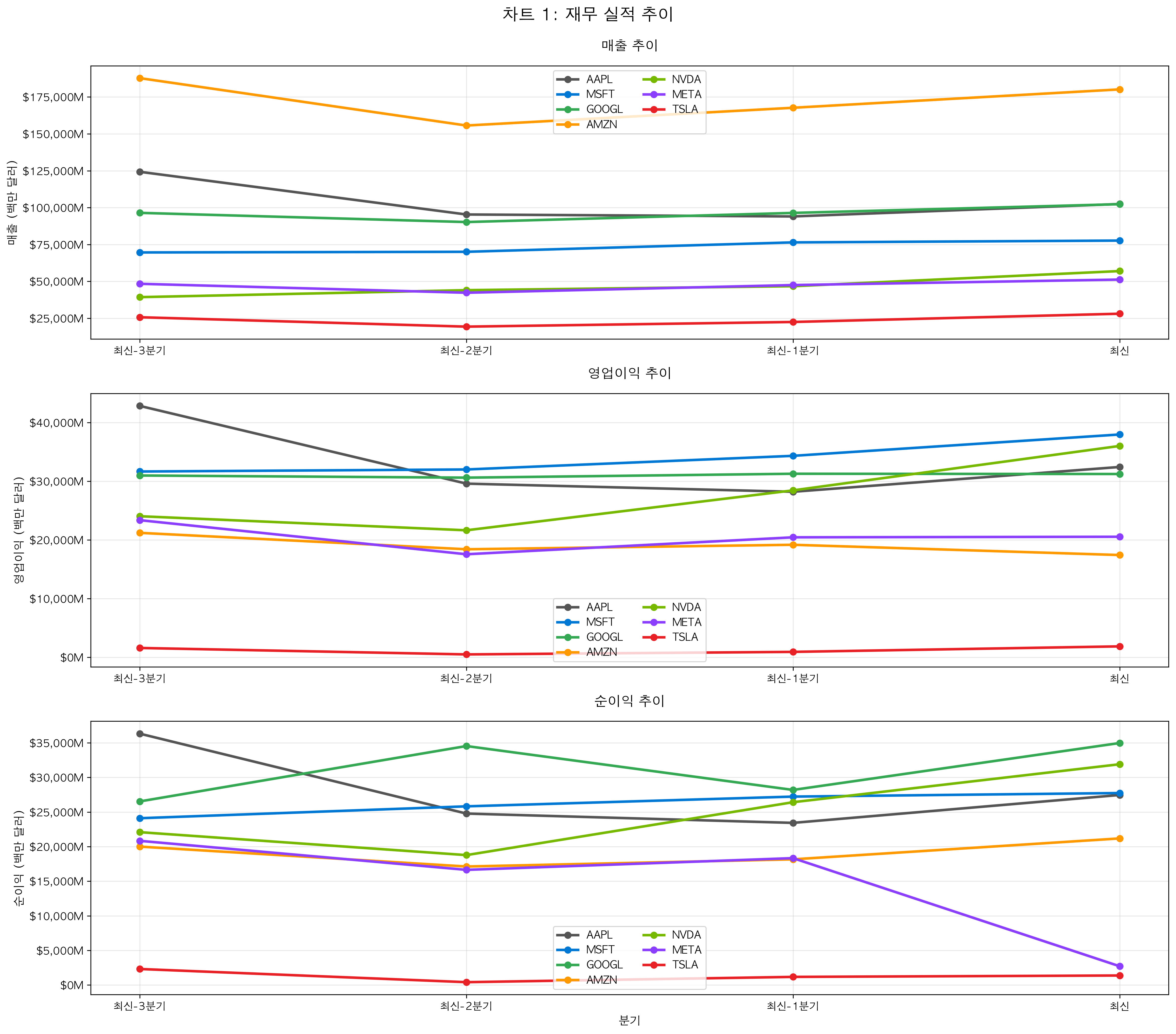 MAG7 재무 실적 추이 - 매출, 영업이익, 순이익