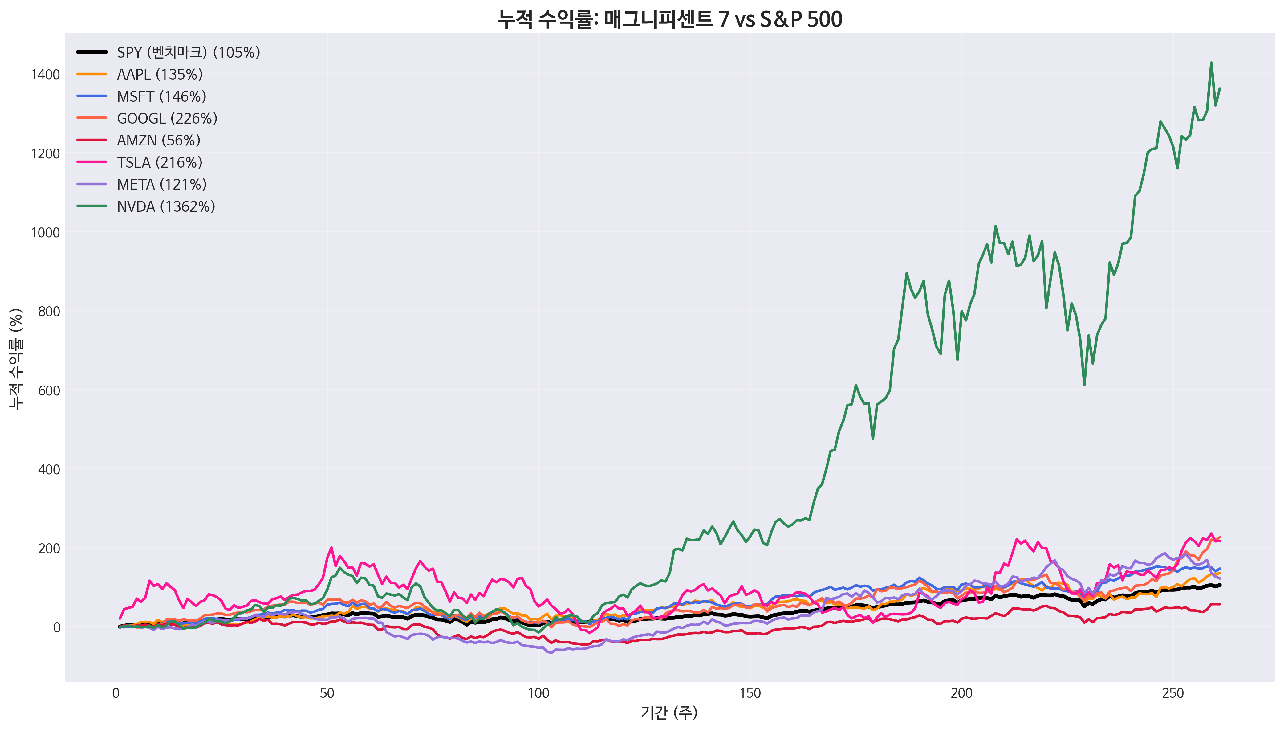 매그니피센트 7 vs SPY