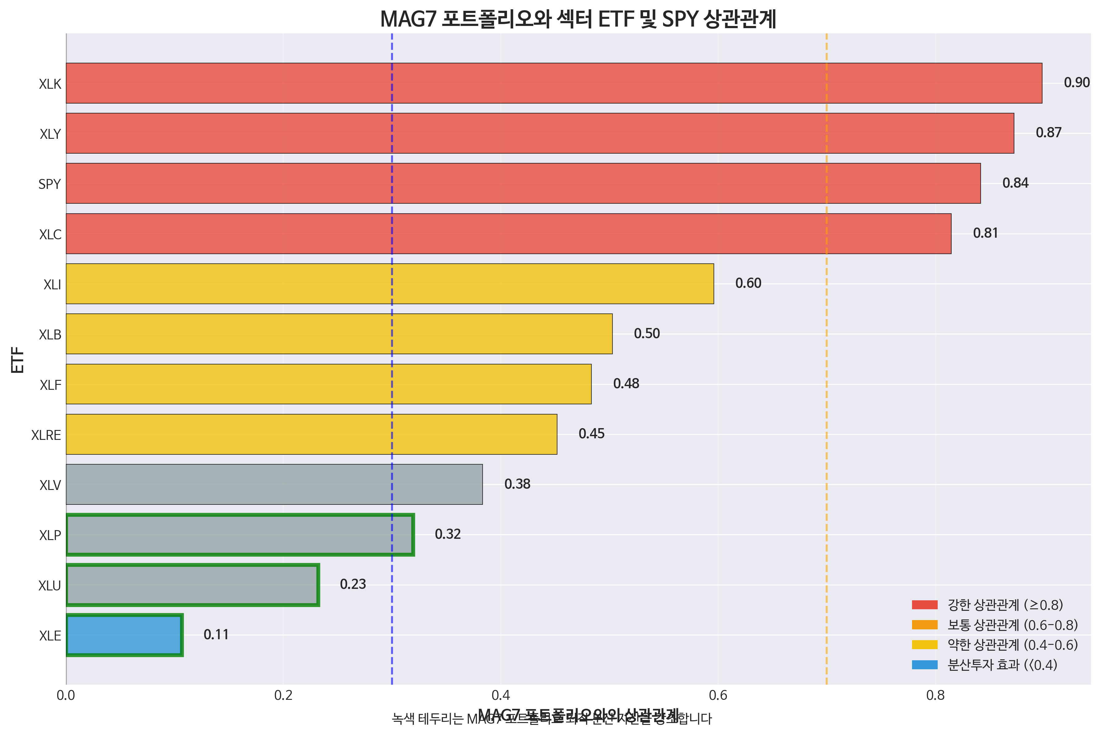 MAG7 포트폴리오 상관관계