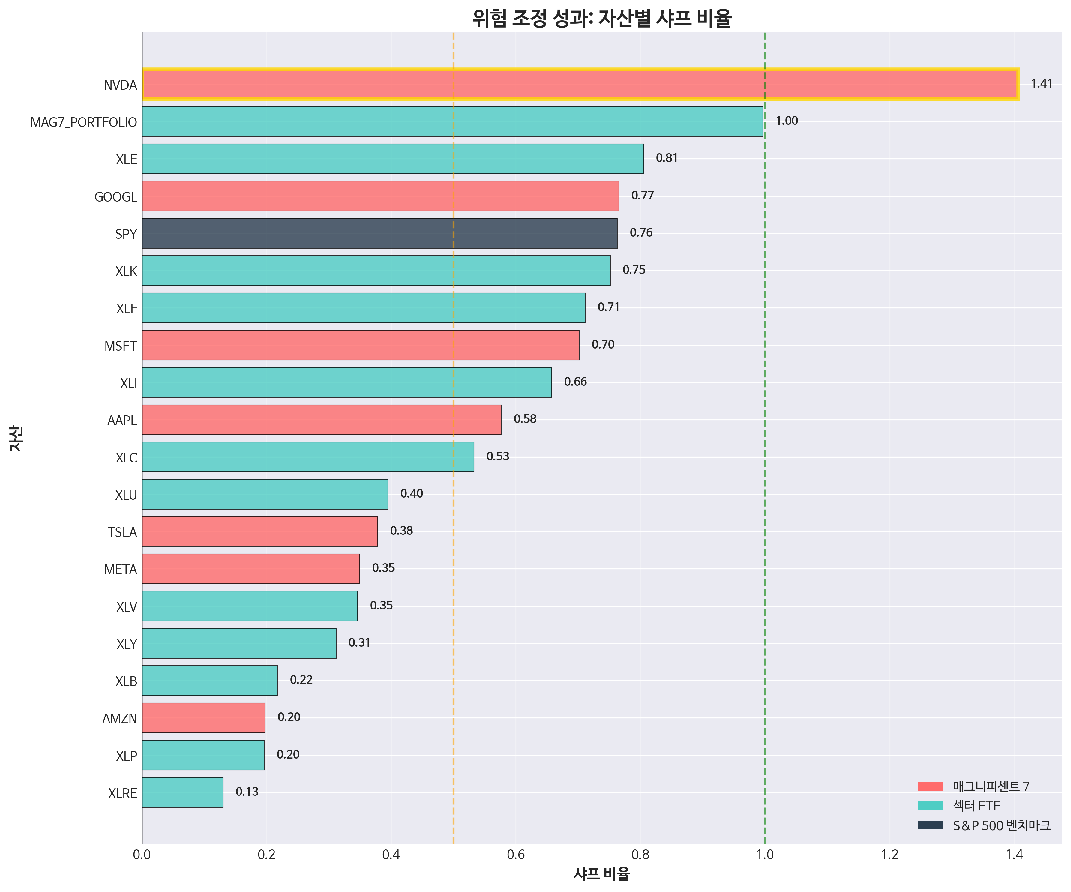 샤프 비율 성과