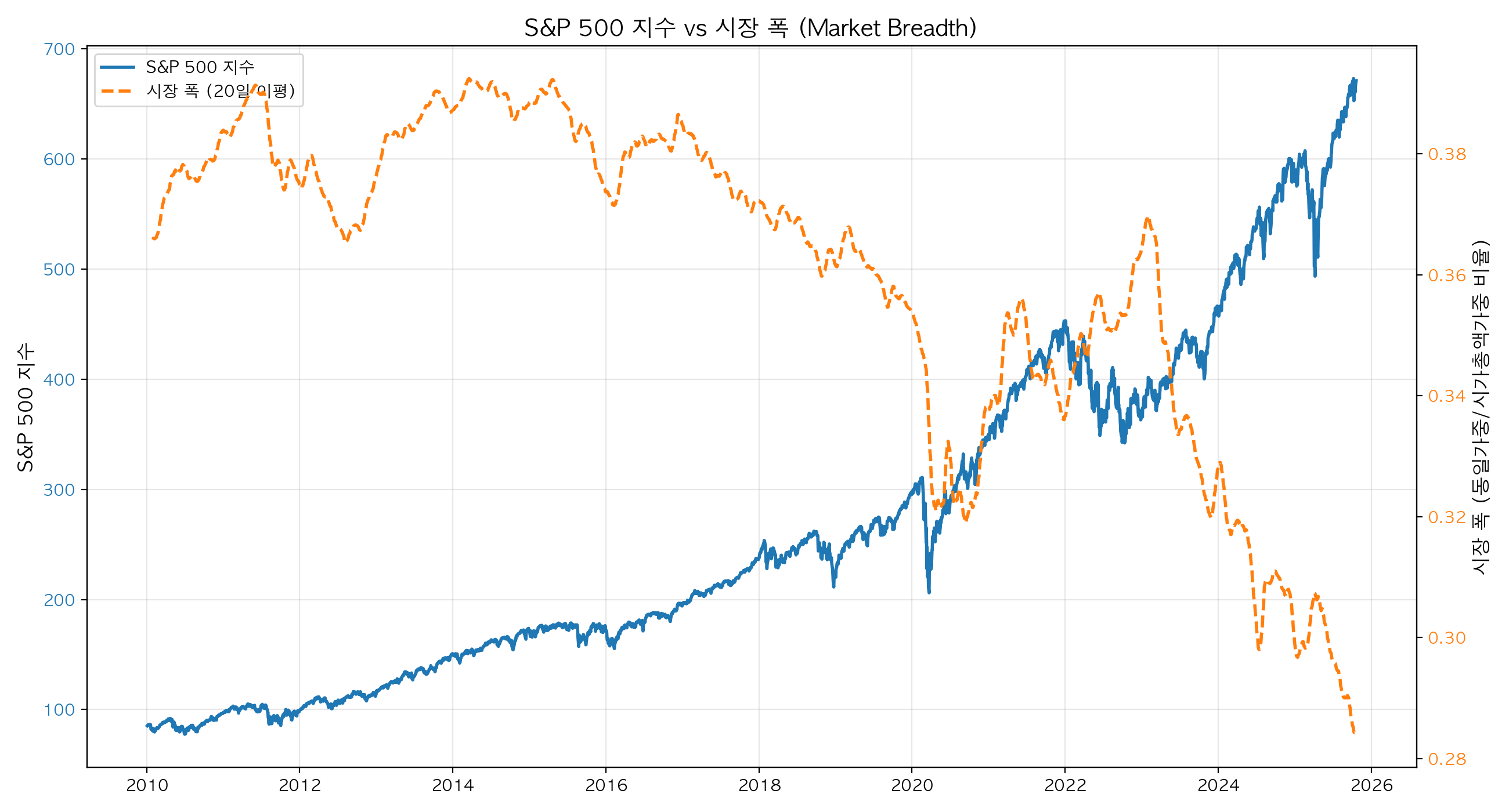 S&P 500 지수 vs 시장 폭