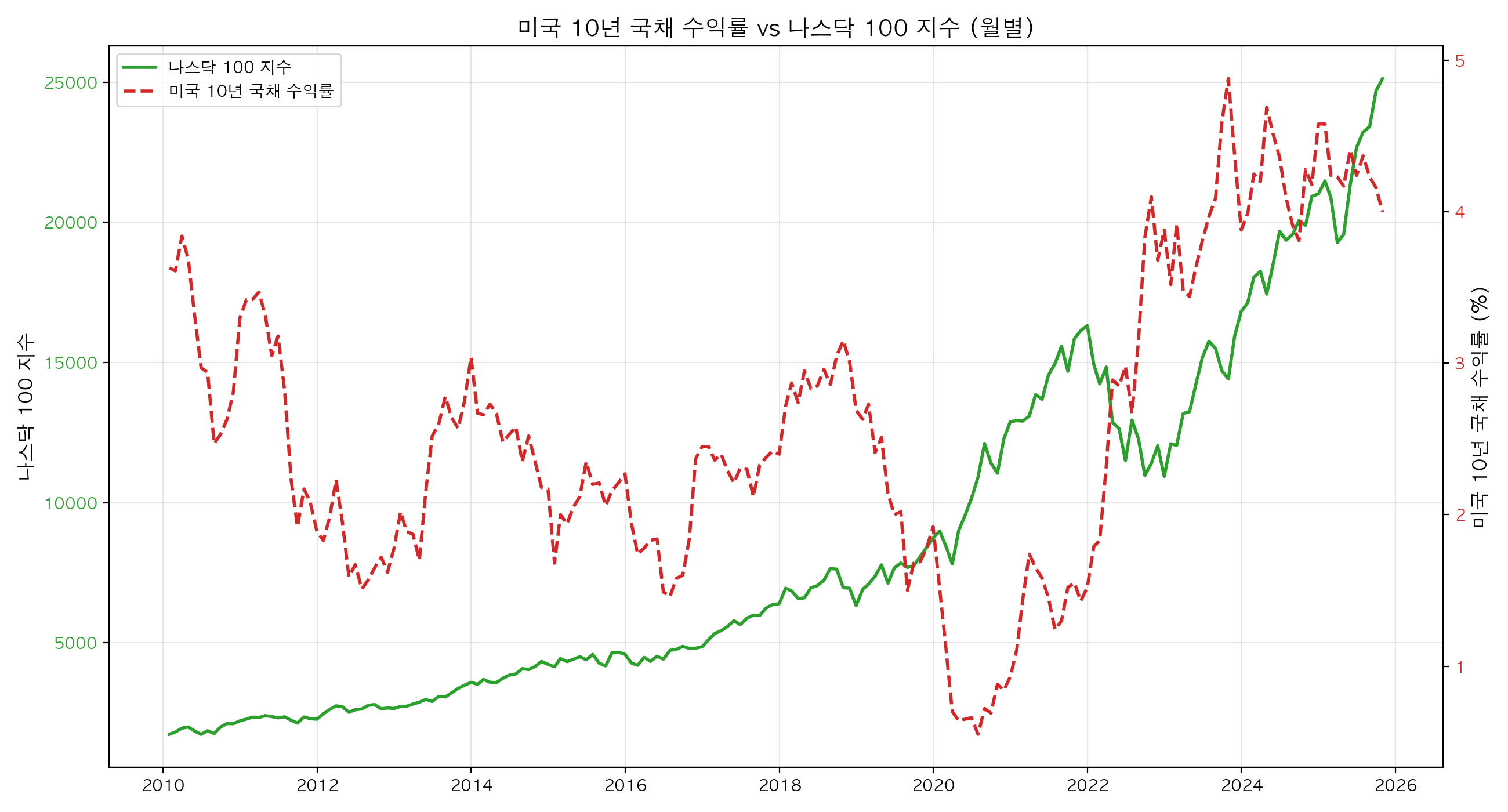 미국 10년 국채 수익률 vs 나스닥 100 지수