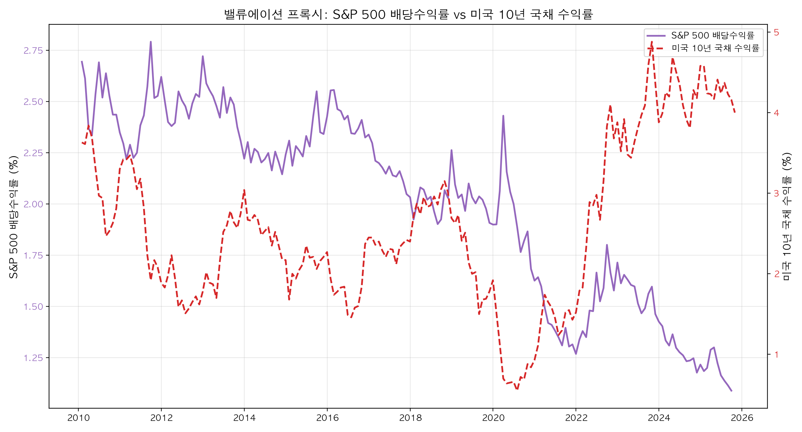 S&P 500 배당수익률 vs 미국 10년 국채 수익률