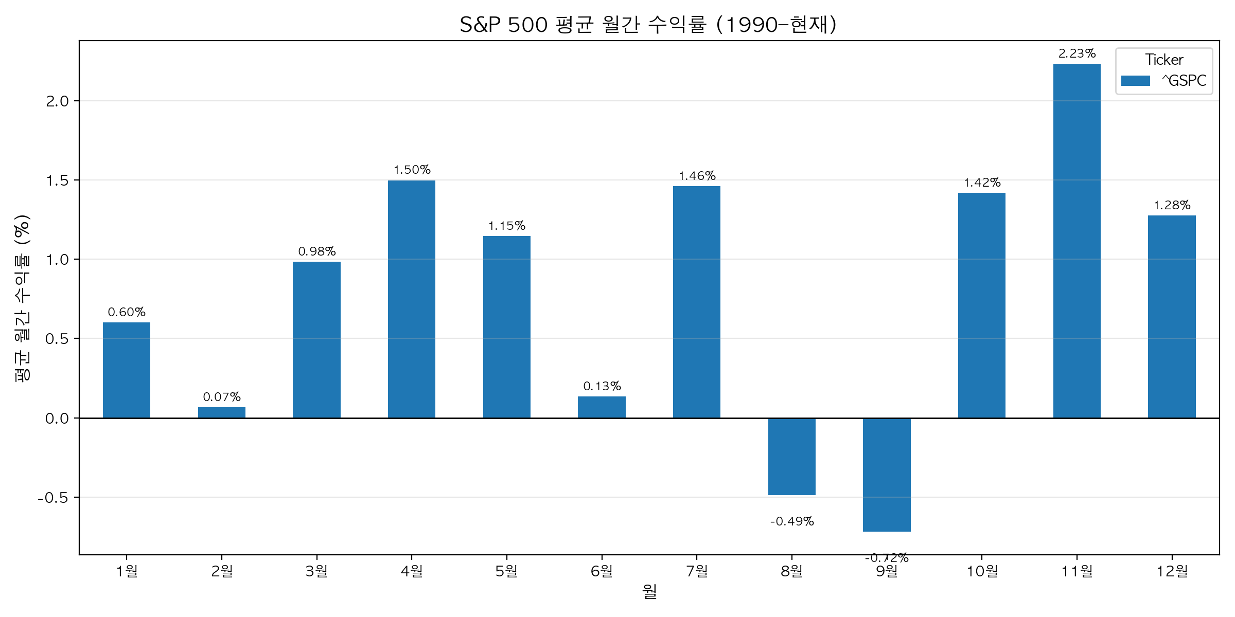 S&P 500 평균 월간 수익률