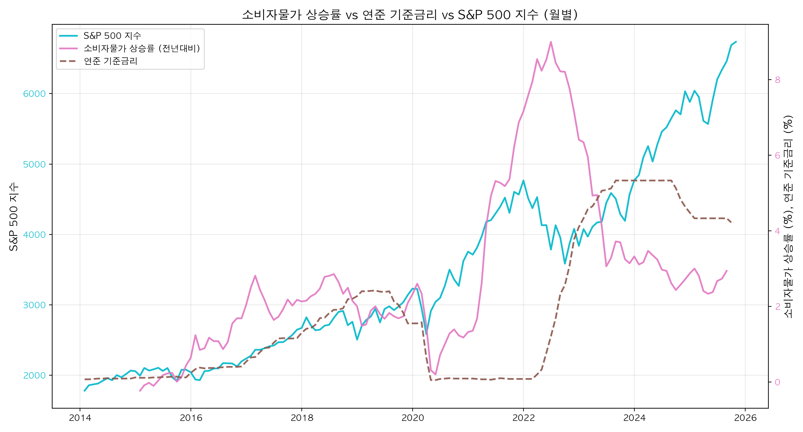 소비자물가 상승률 vs 연준 기준금리 vs S&P 500 지수