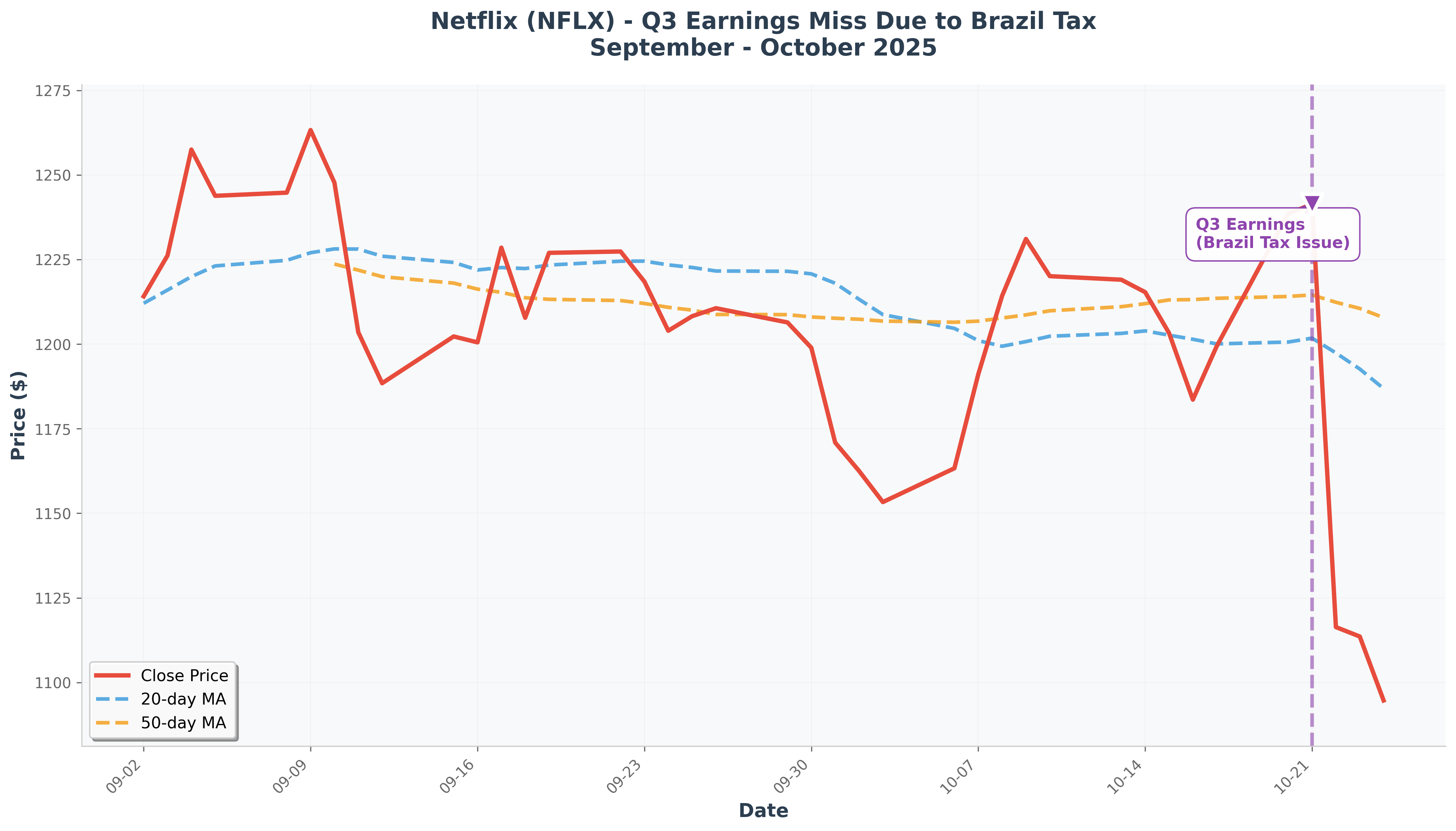 Netflix Stock Price with Moving Averages