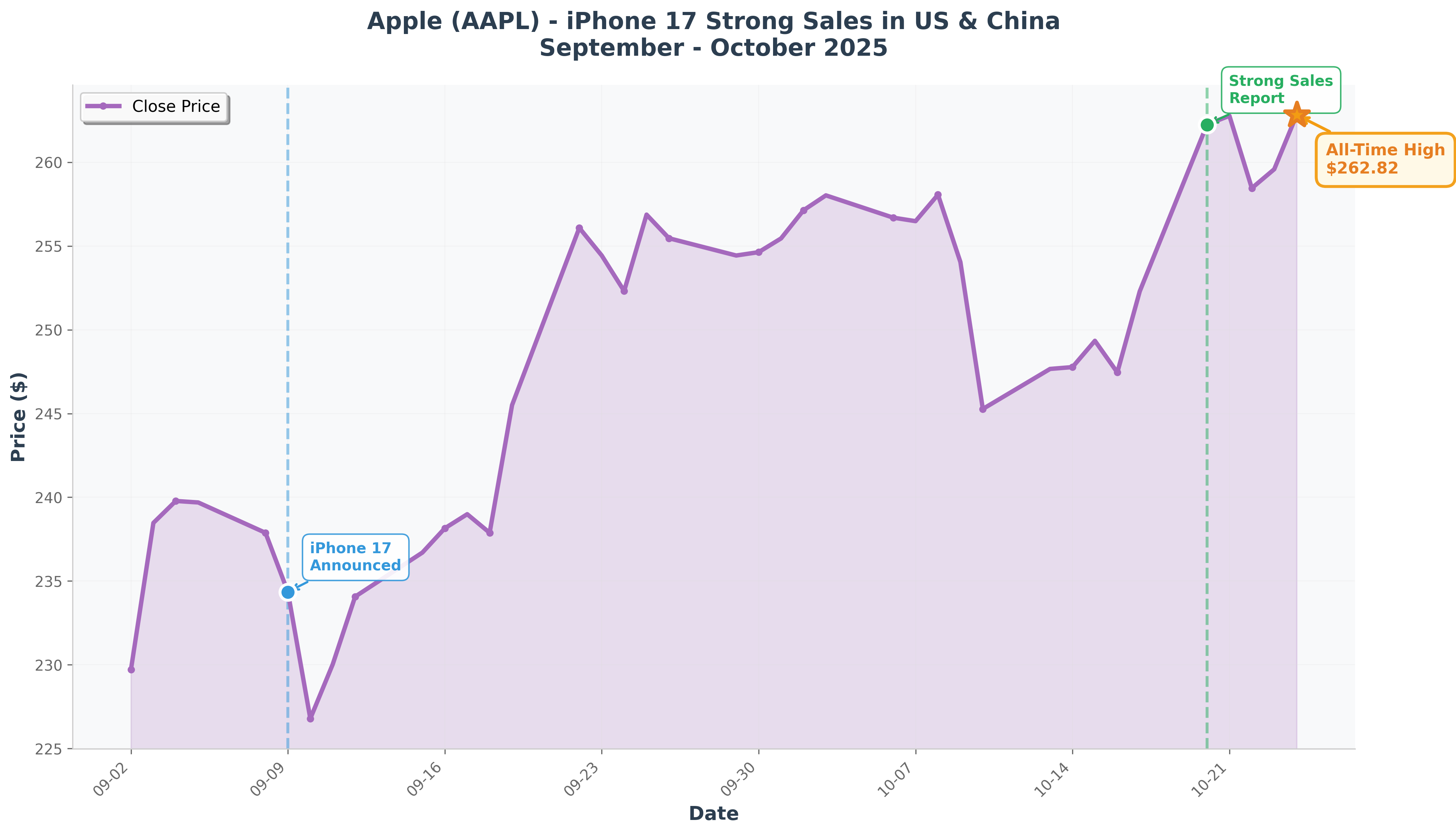 Apple Stock Price - iPhone 17 Sales