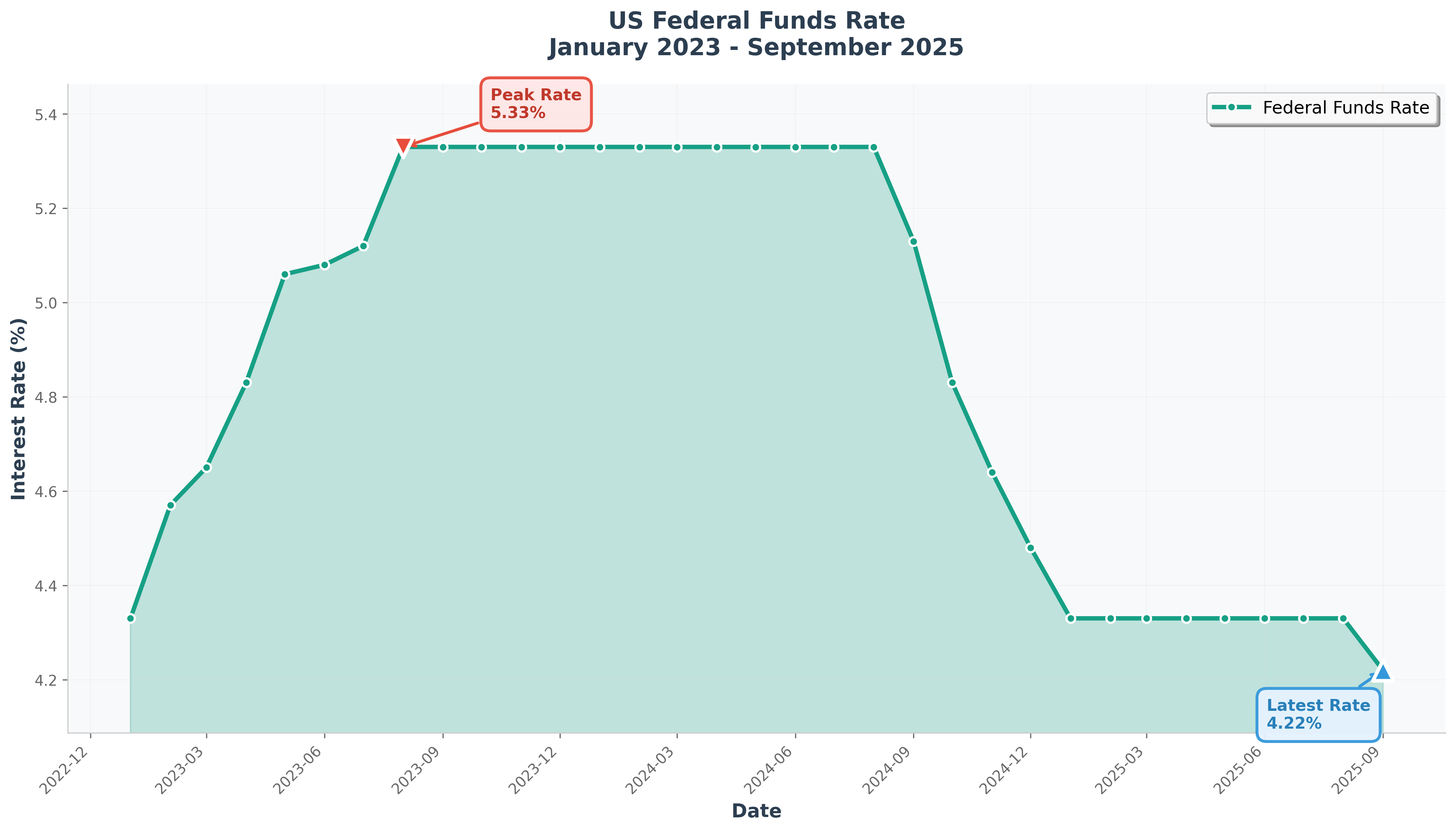 US Federal Funds Rate