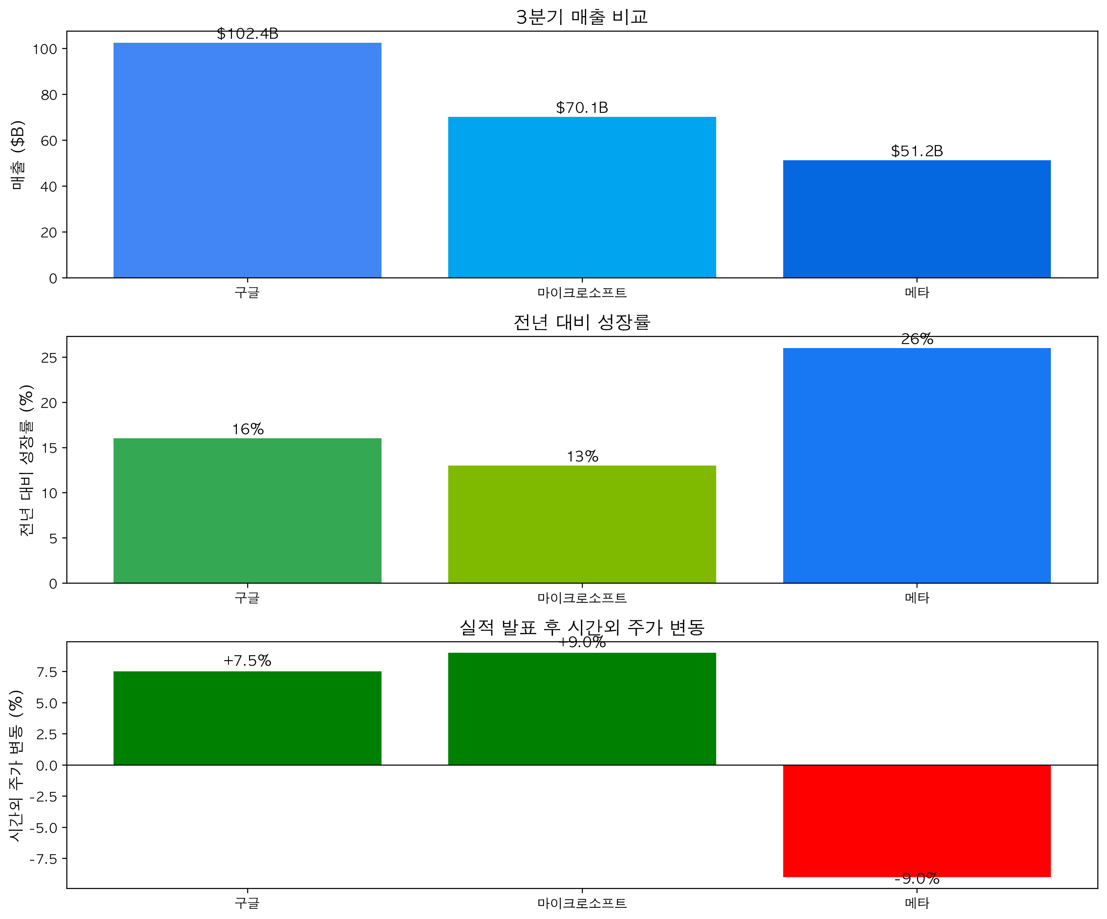 3사 실적 비교 대시보드