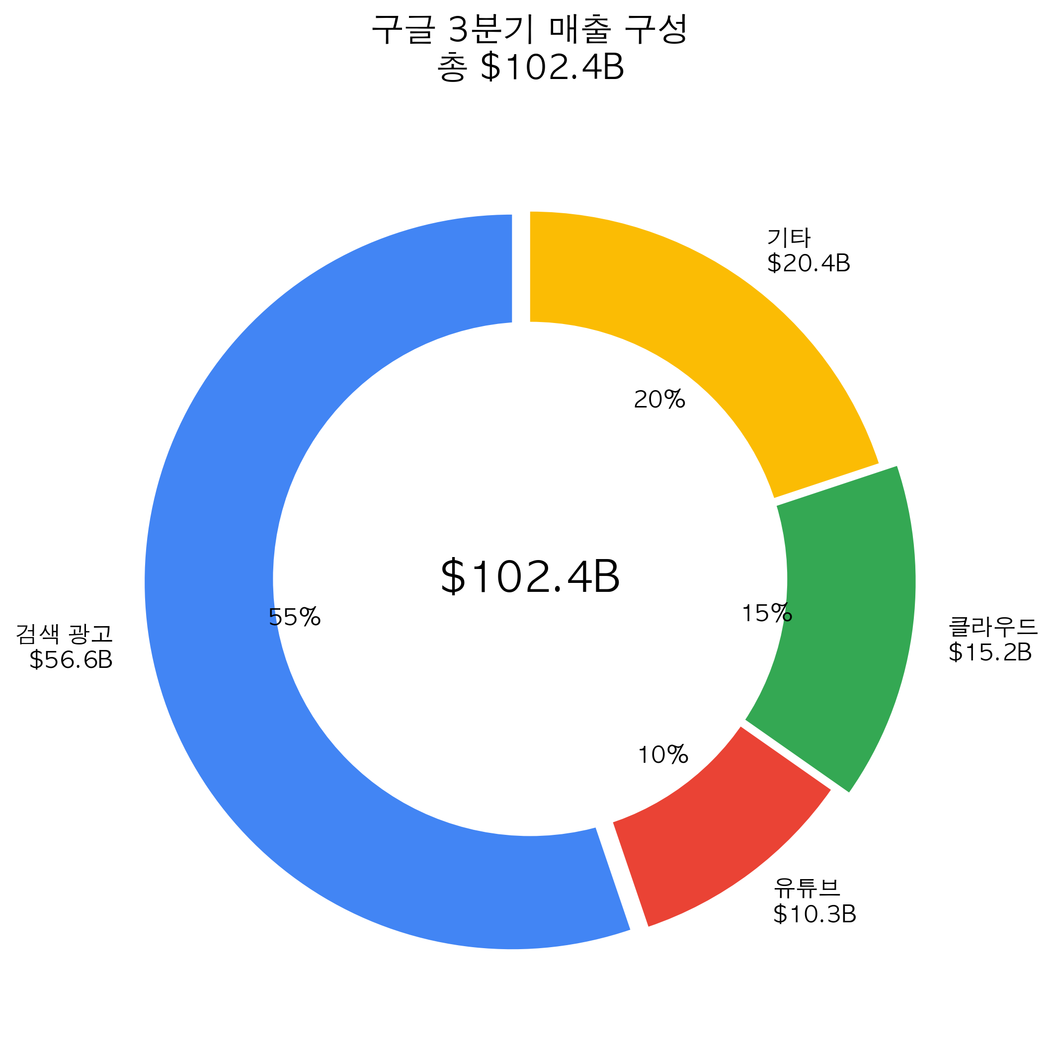 구글 부문별 매출 구성