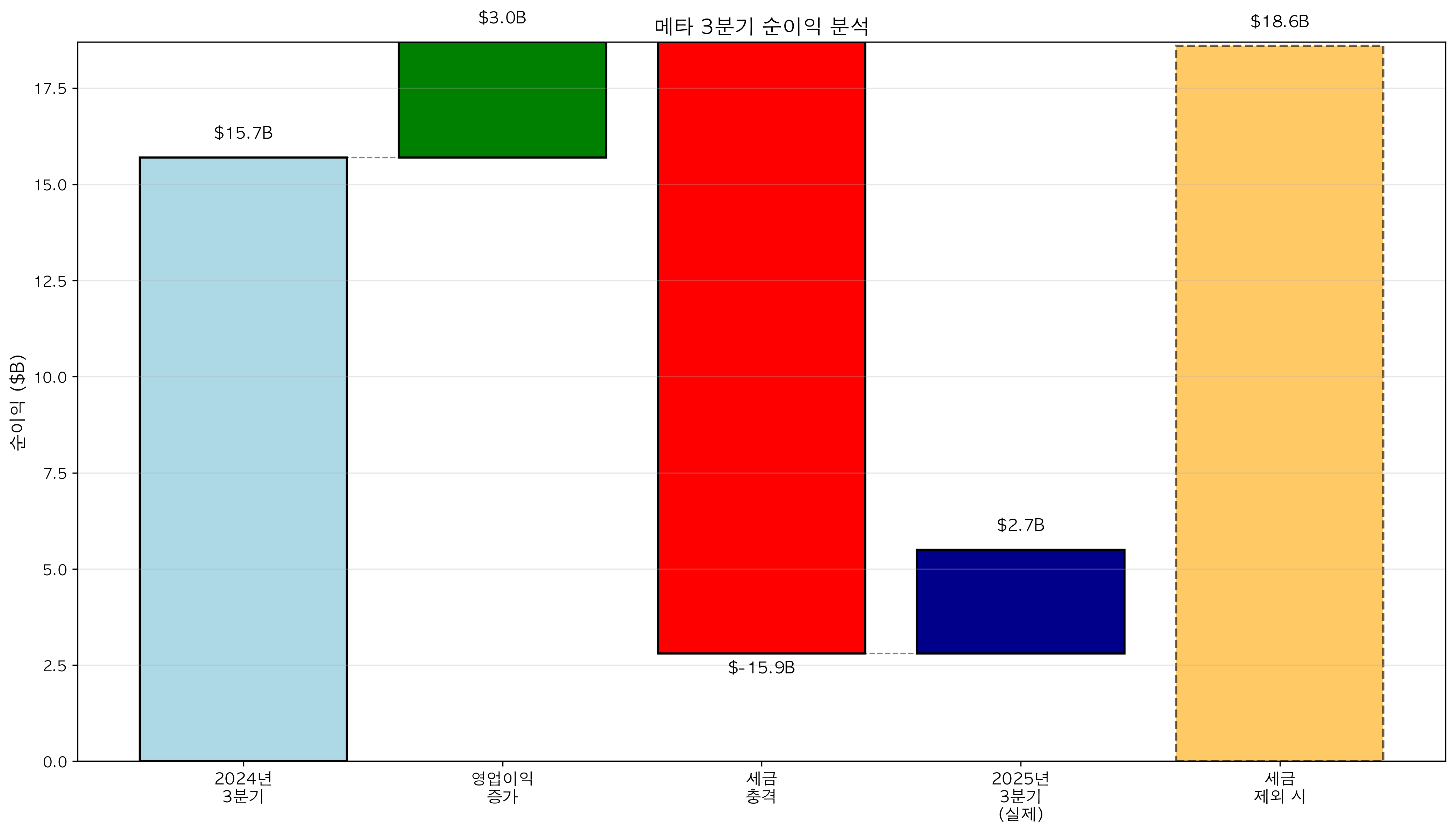 메타 순이익 분석 워터폴 차트