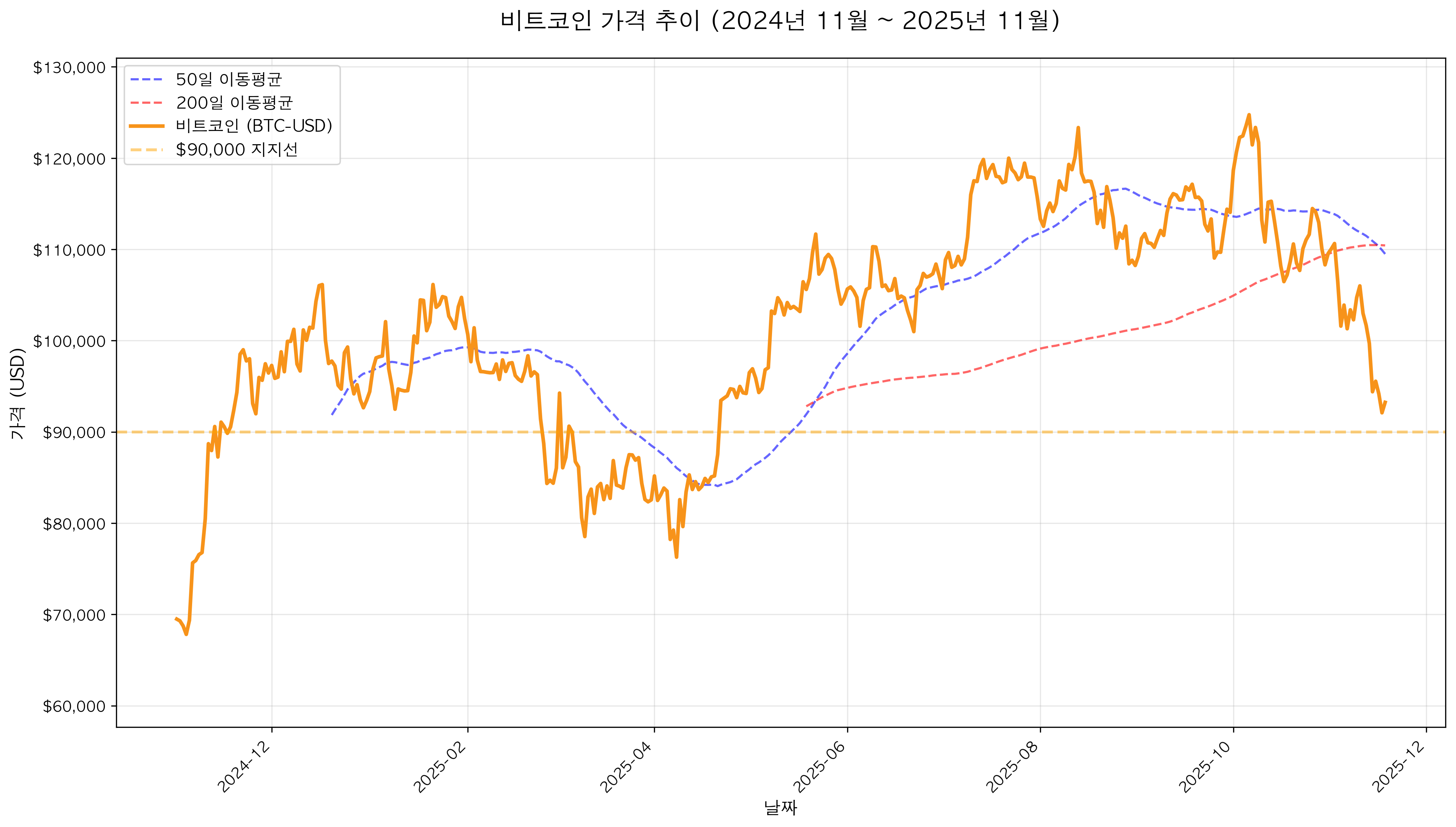 비트코인 가격 추이