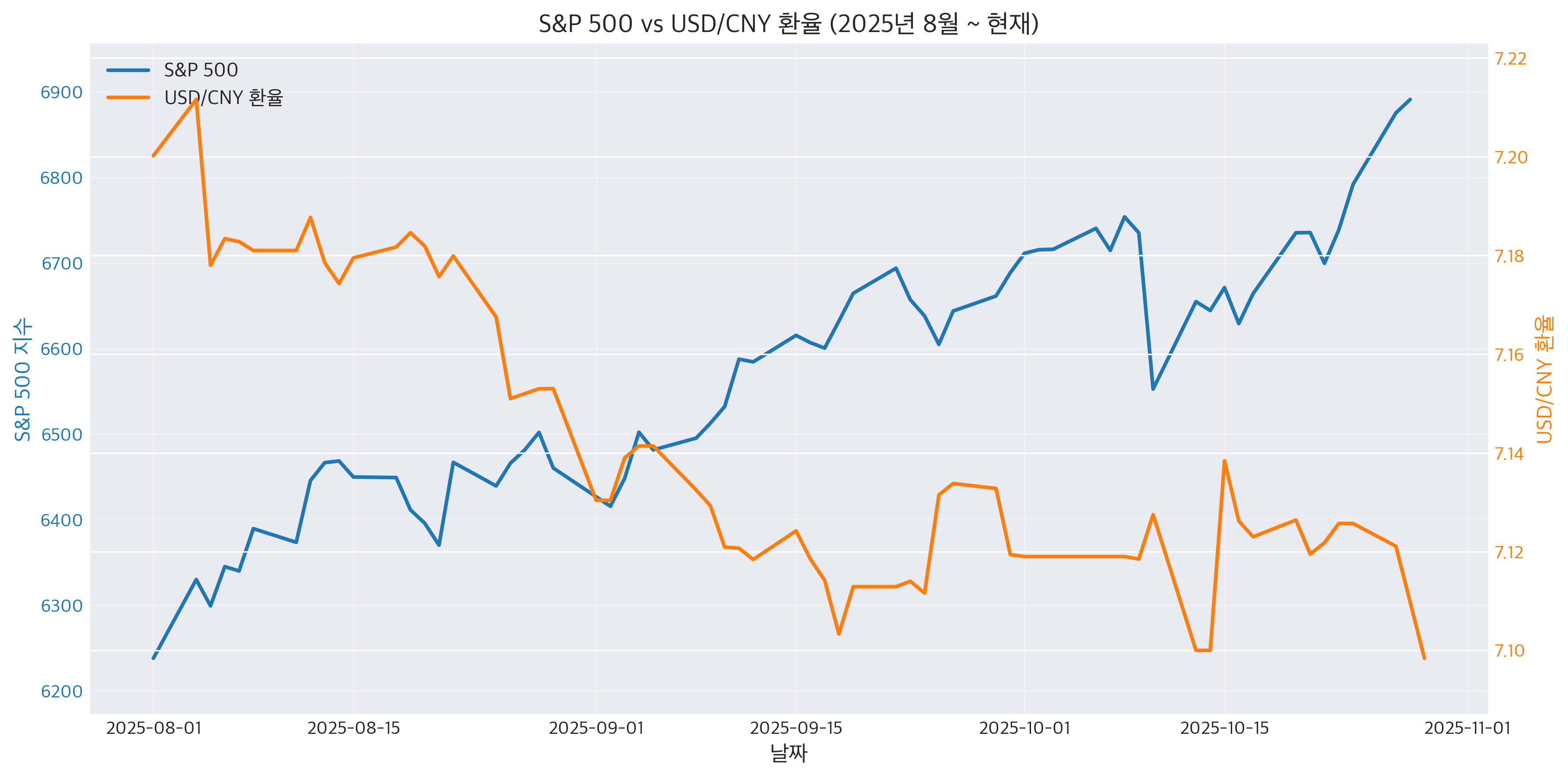 S&P 500 vs USD/CNY 환율