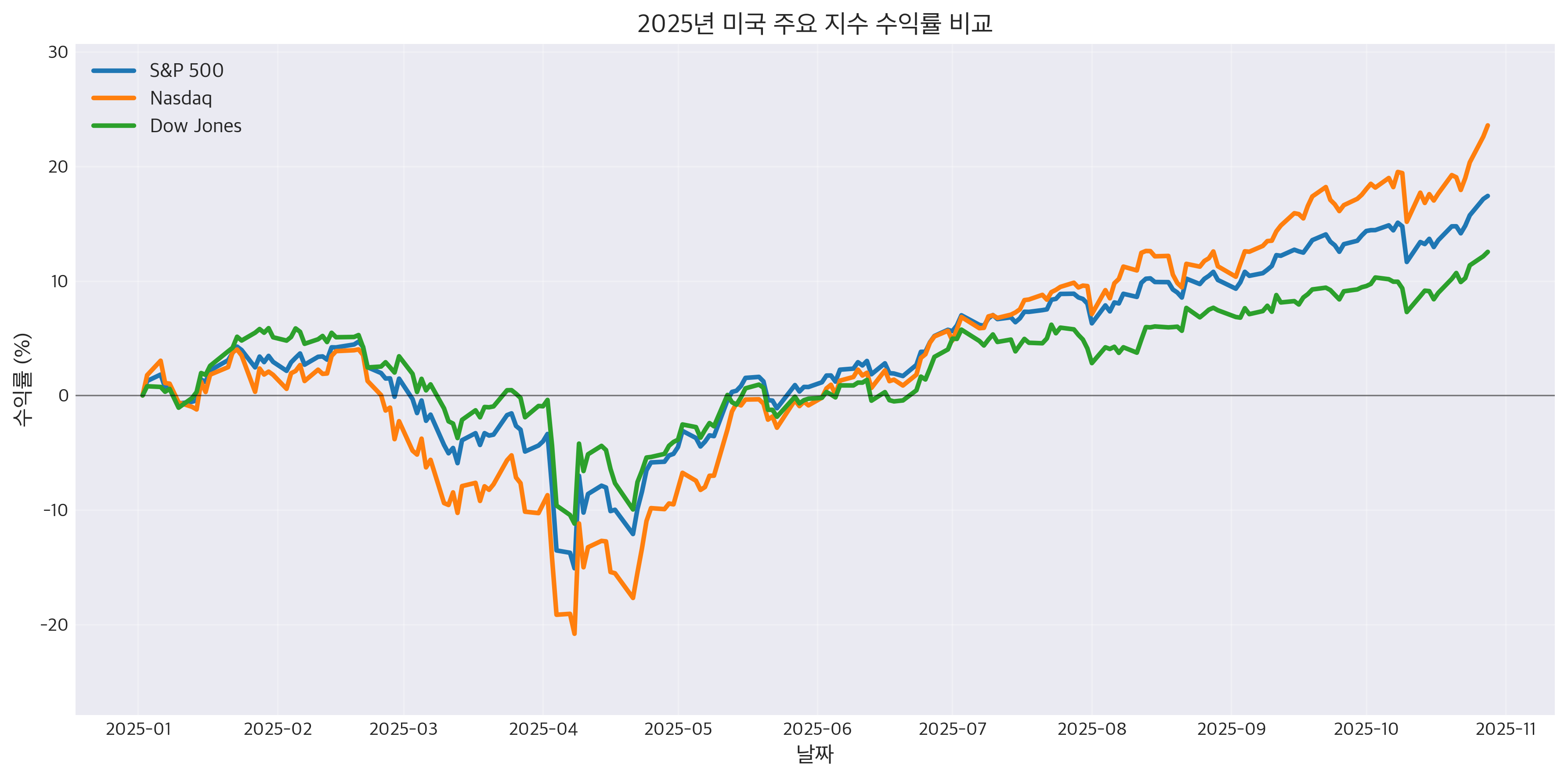 미국 주요 지수 수익률 비교