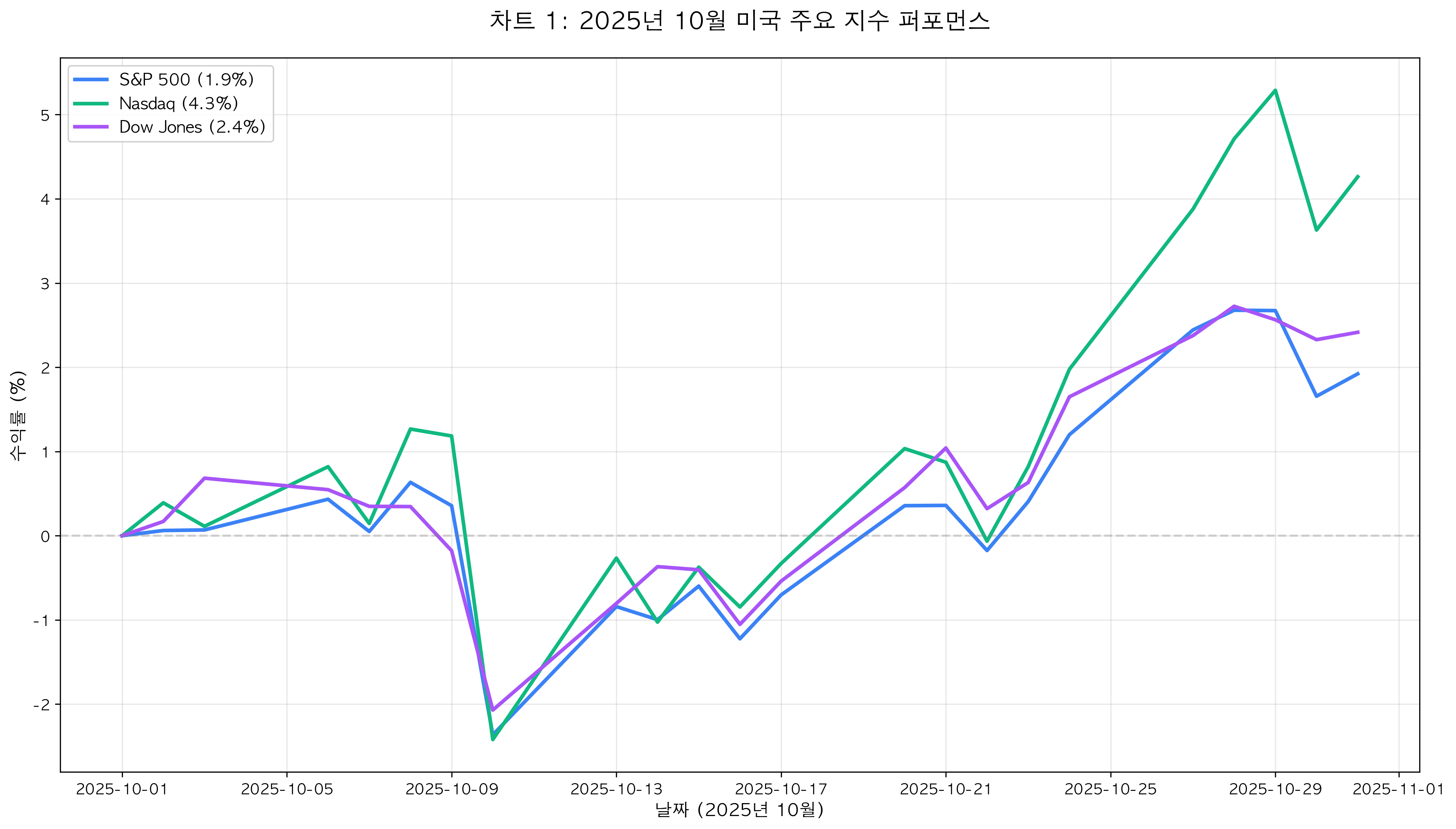 2025년 10월 미국 주요 지수 퍼포먼스