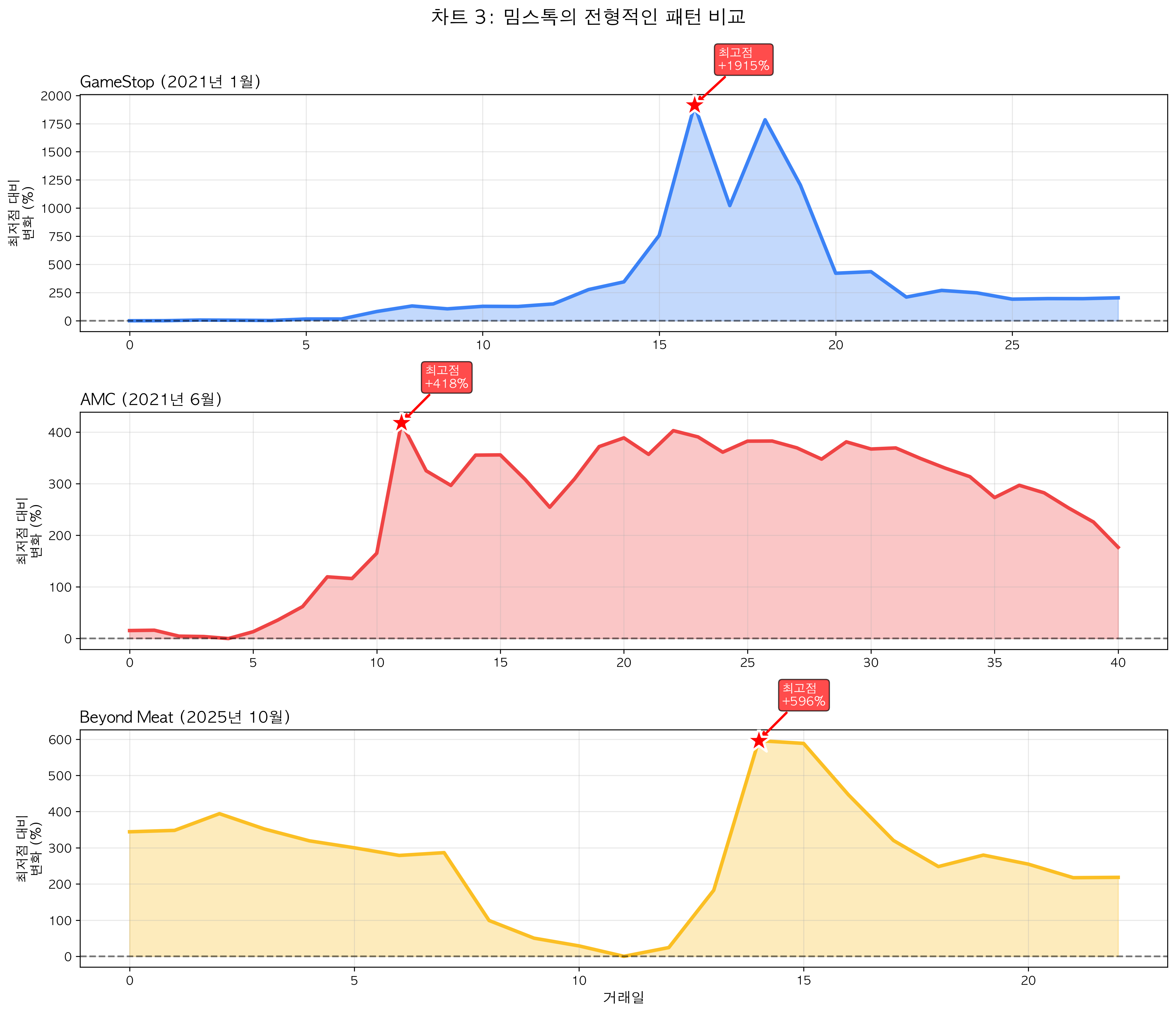 밈스톡의 전형적인 패턴 비교