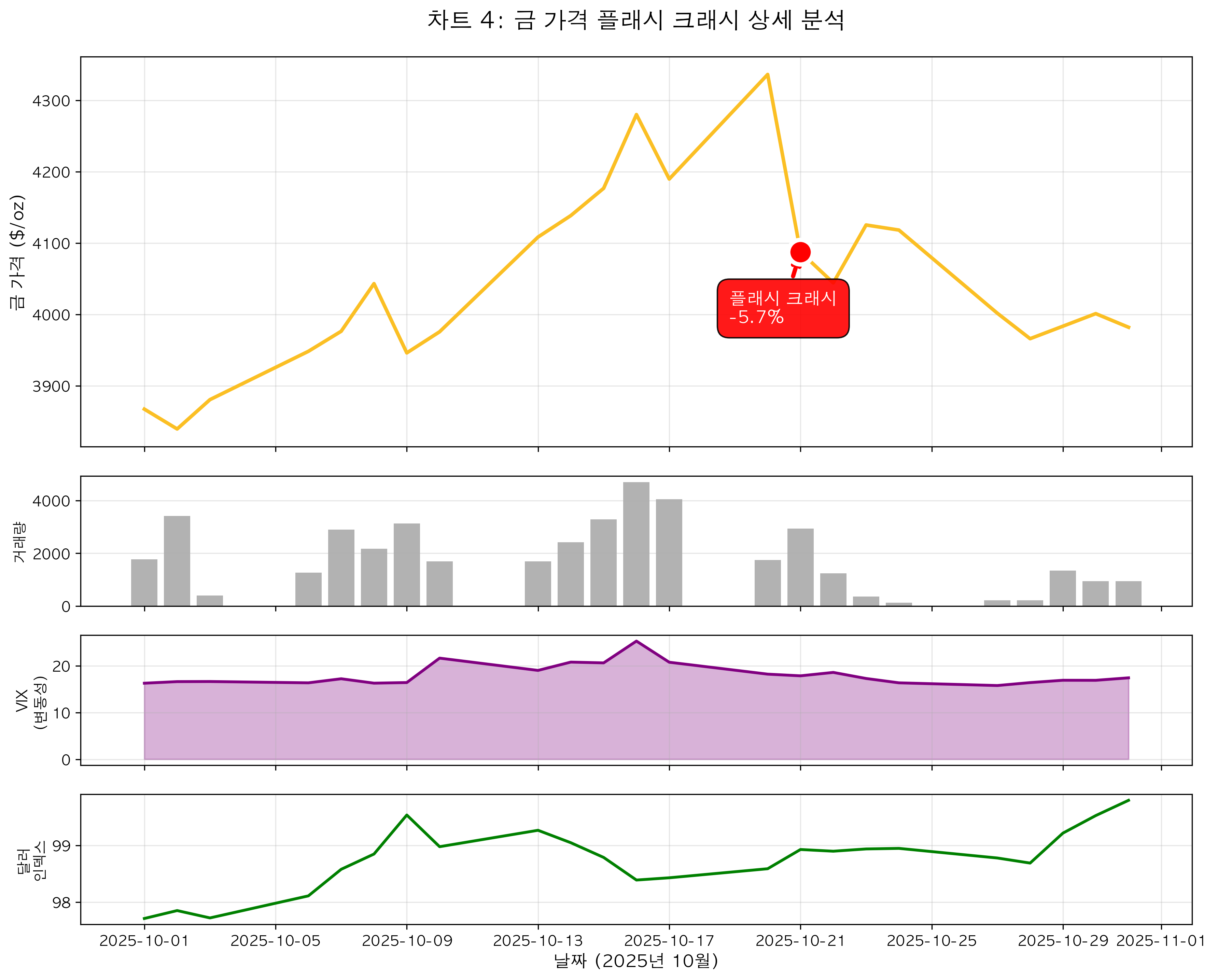 금 가격 플래시 크래시 상세