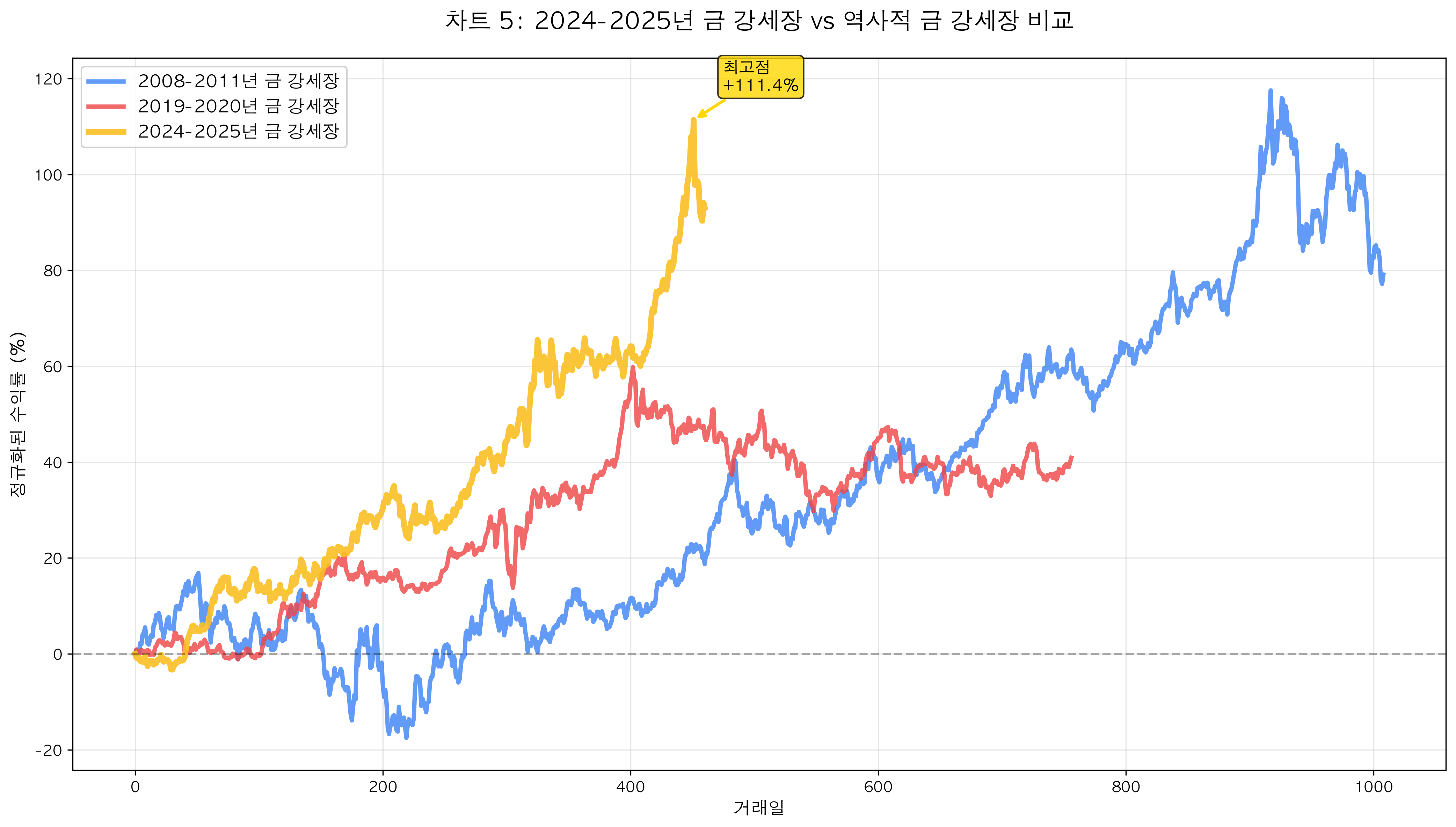 역사적 금 강세장 비교