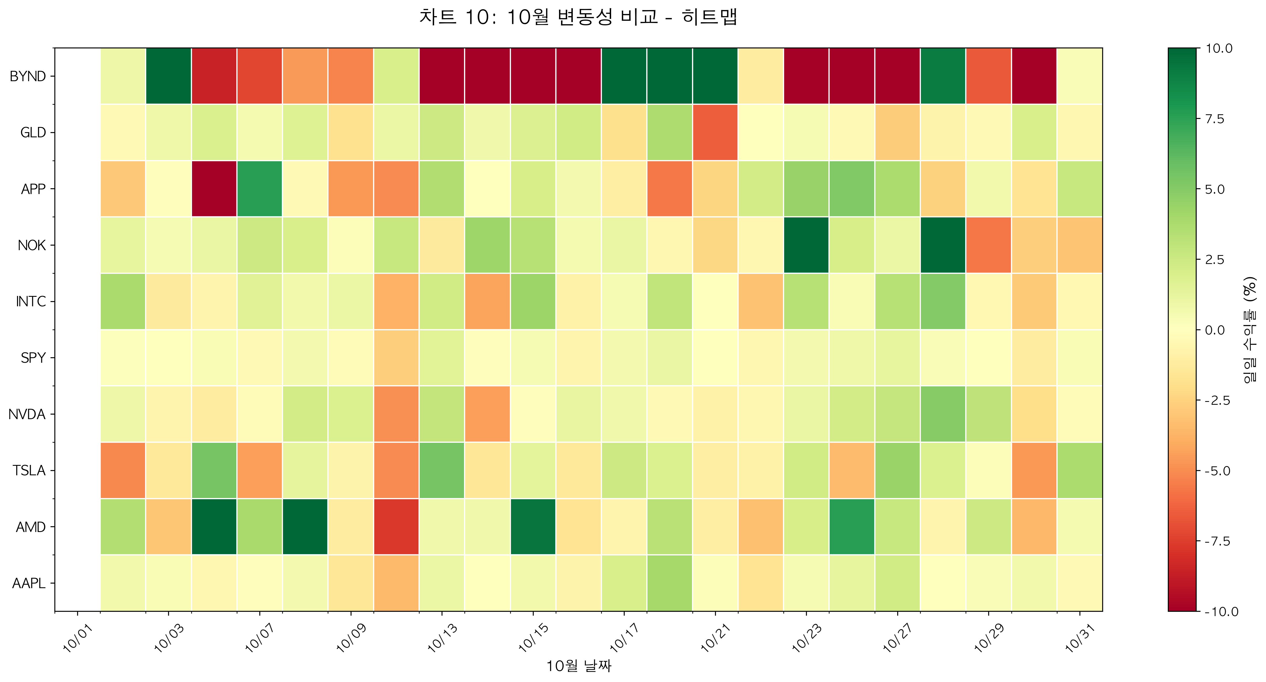 10월 변동성 비교 히트맵