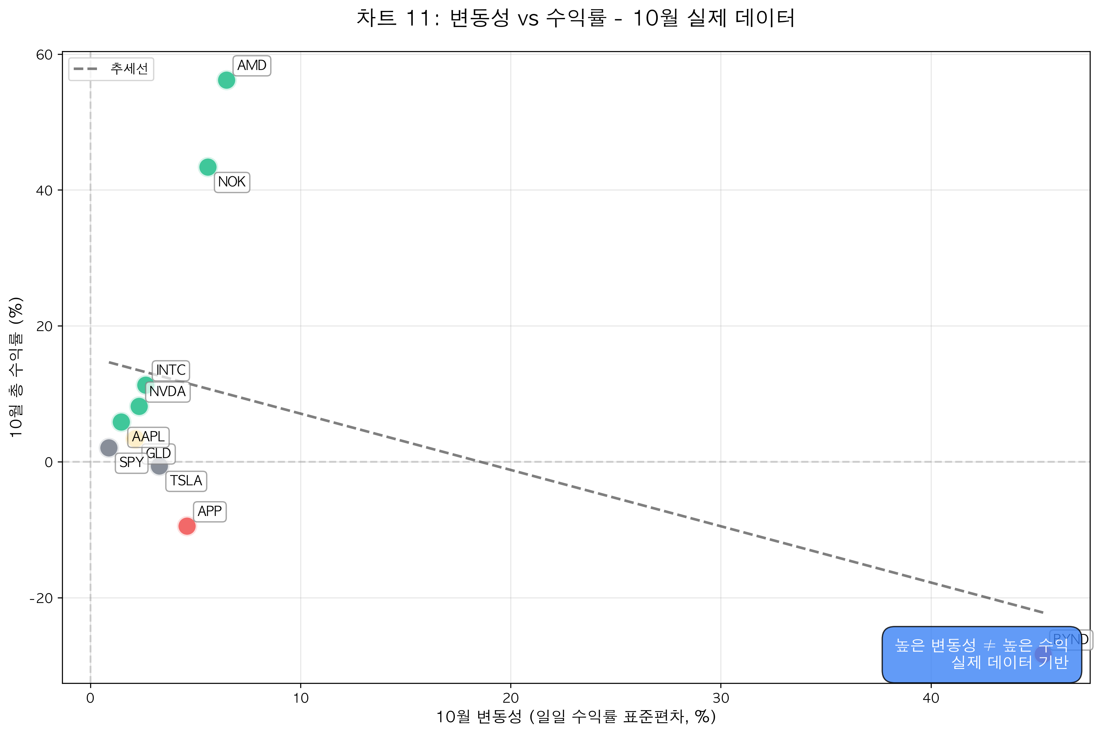 변동성 vs 수익률