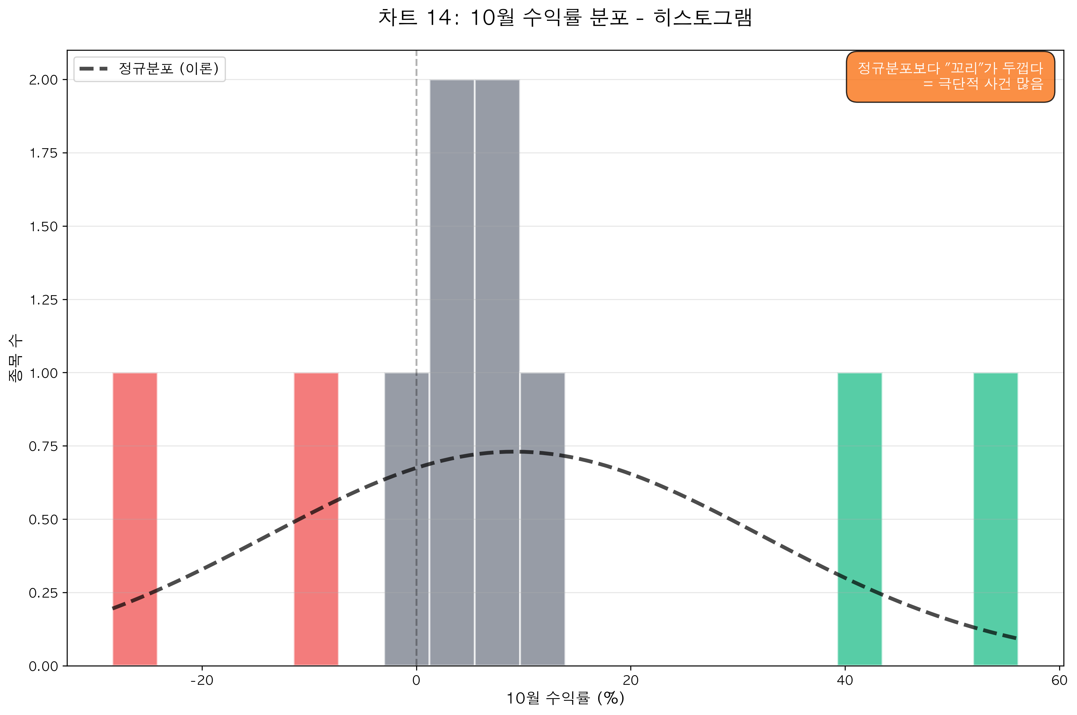 10월 수익률 히스토그램