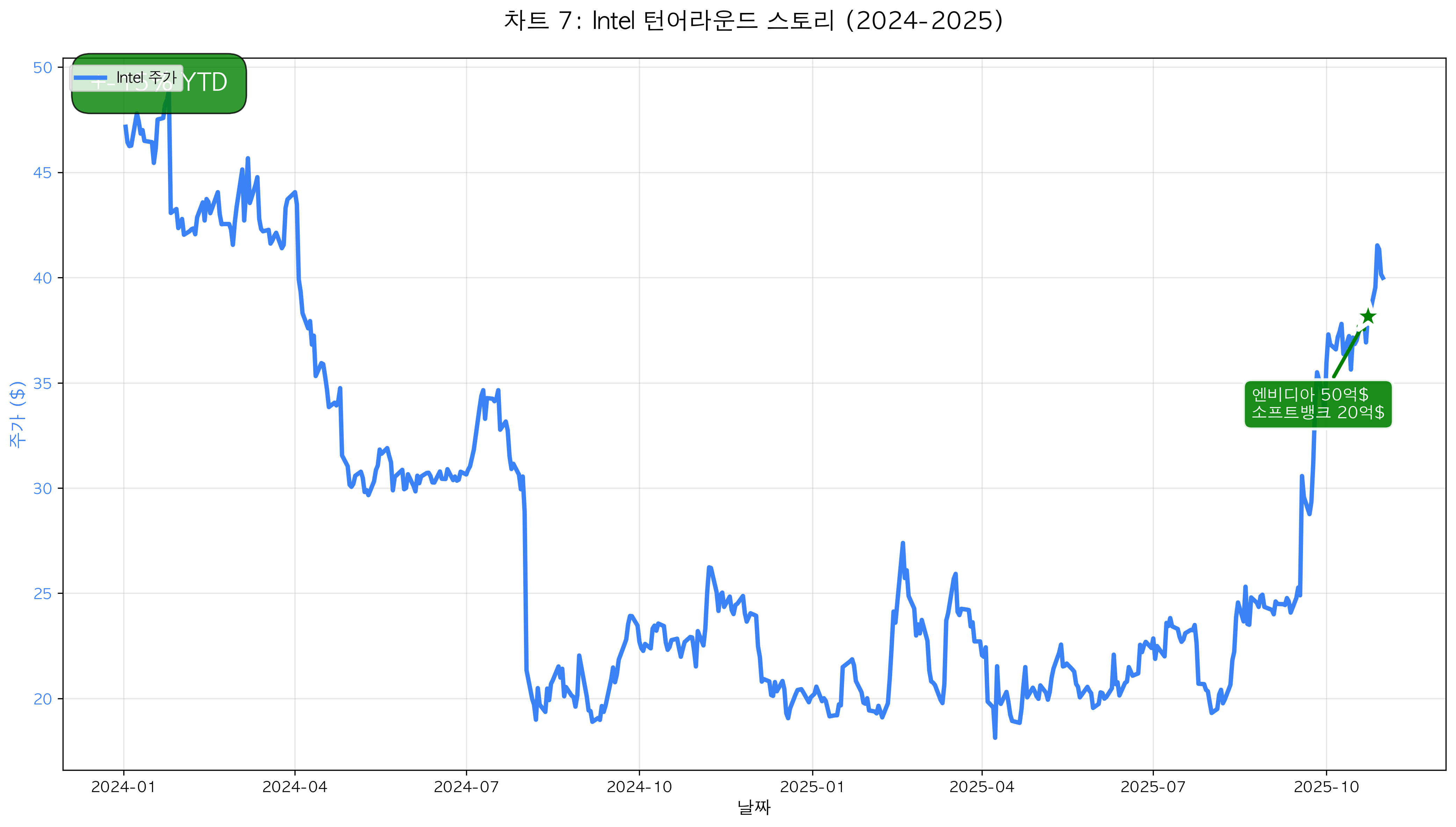 Intel 턴어라운드 스토리