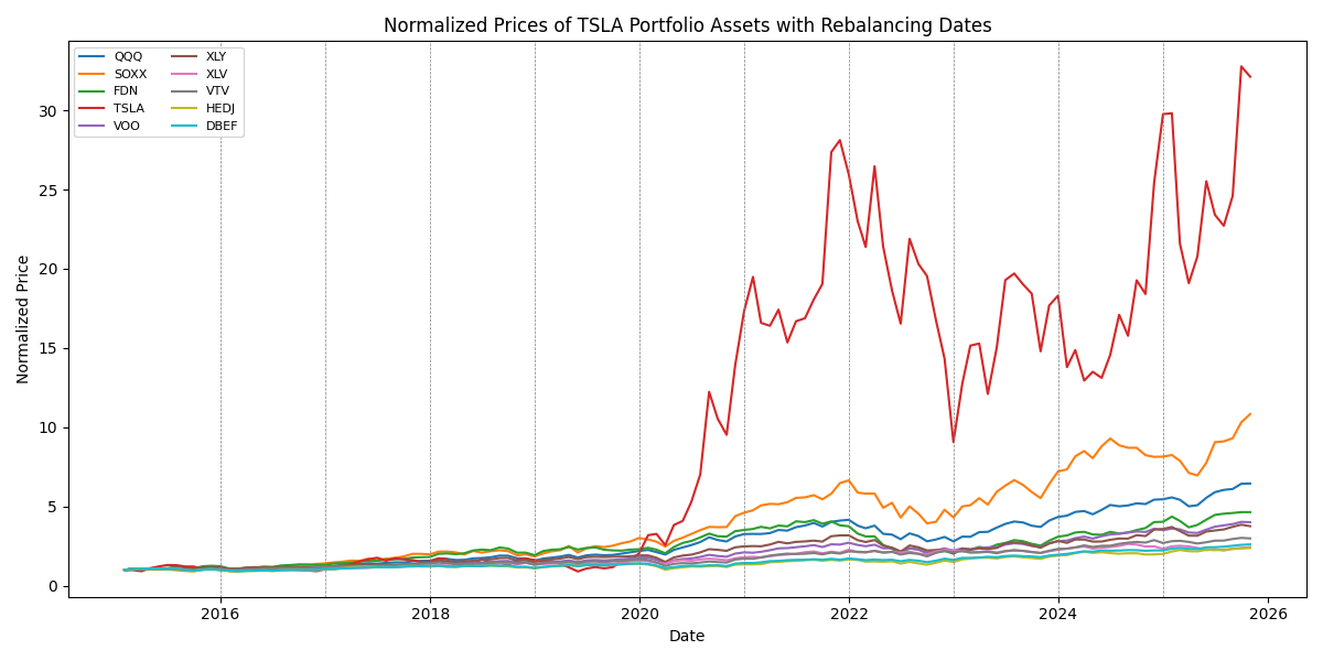normalized_prices_tsla_rebalanced.png