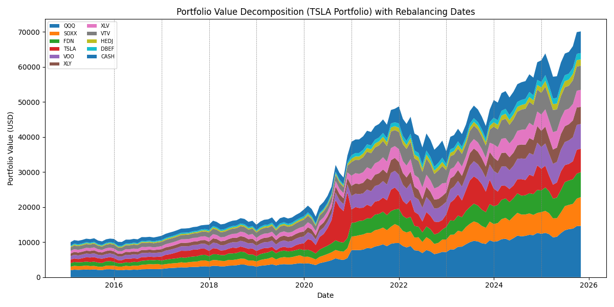 stacked_portfolio_value_tsla_rebalanced.png