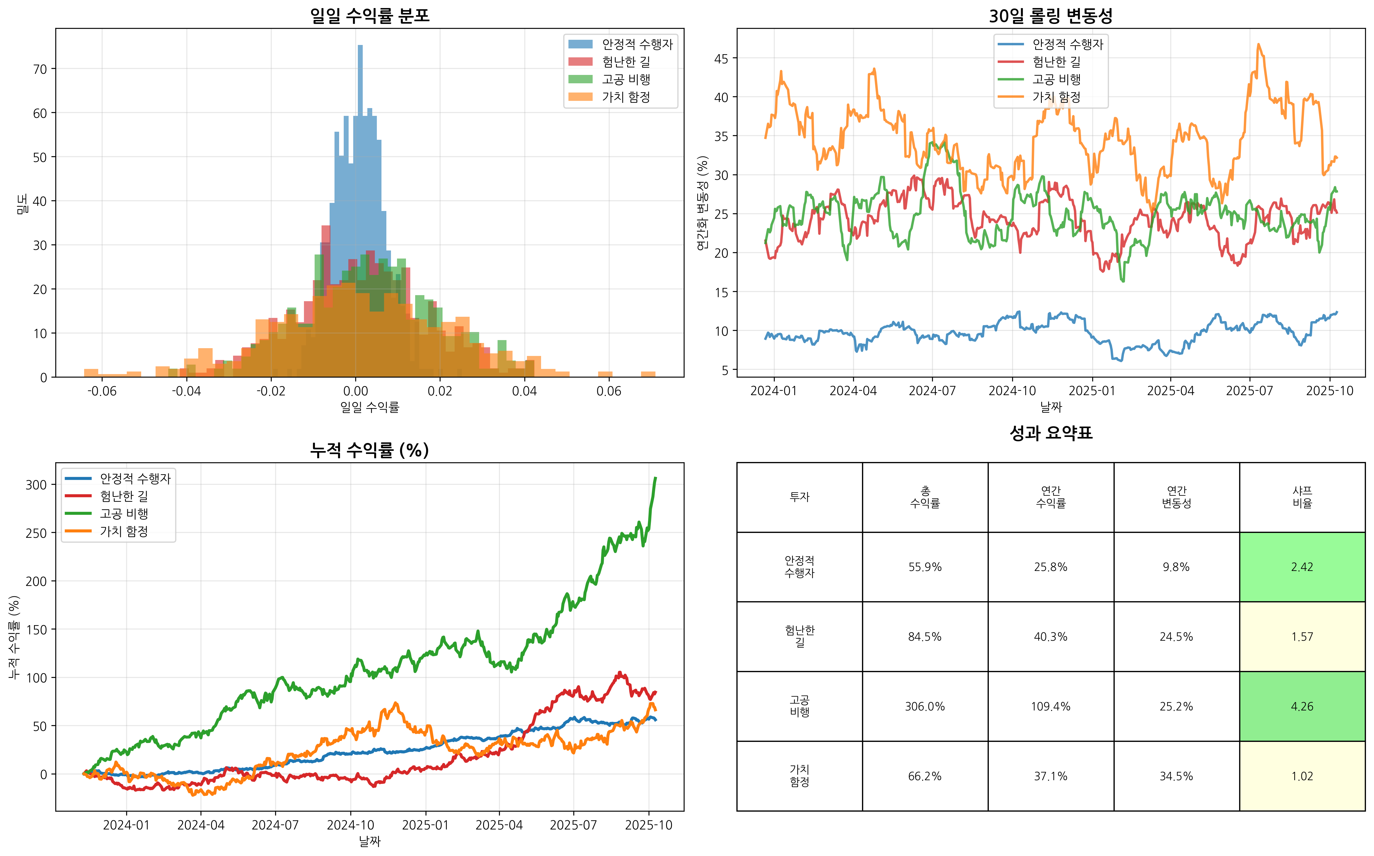상세 위험 분석 - 수익률 분포, 롤링 변동성, 누적 성과, 성과 요약표