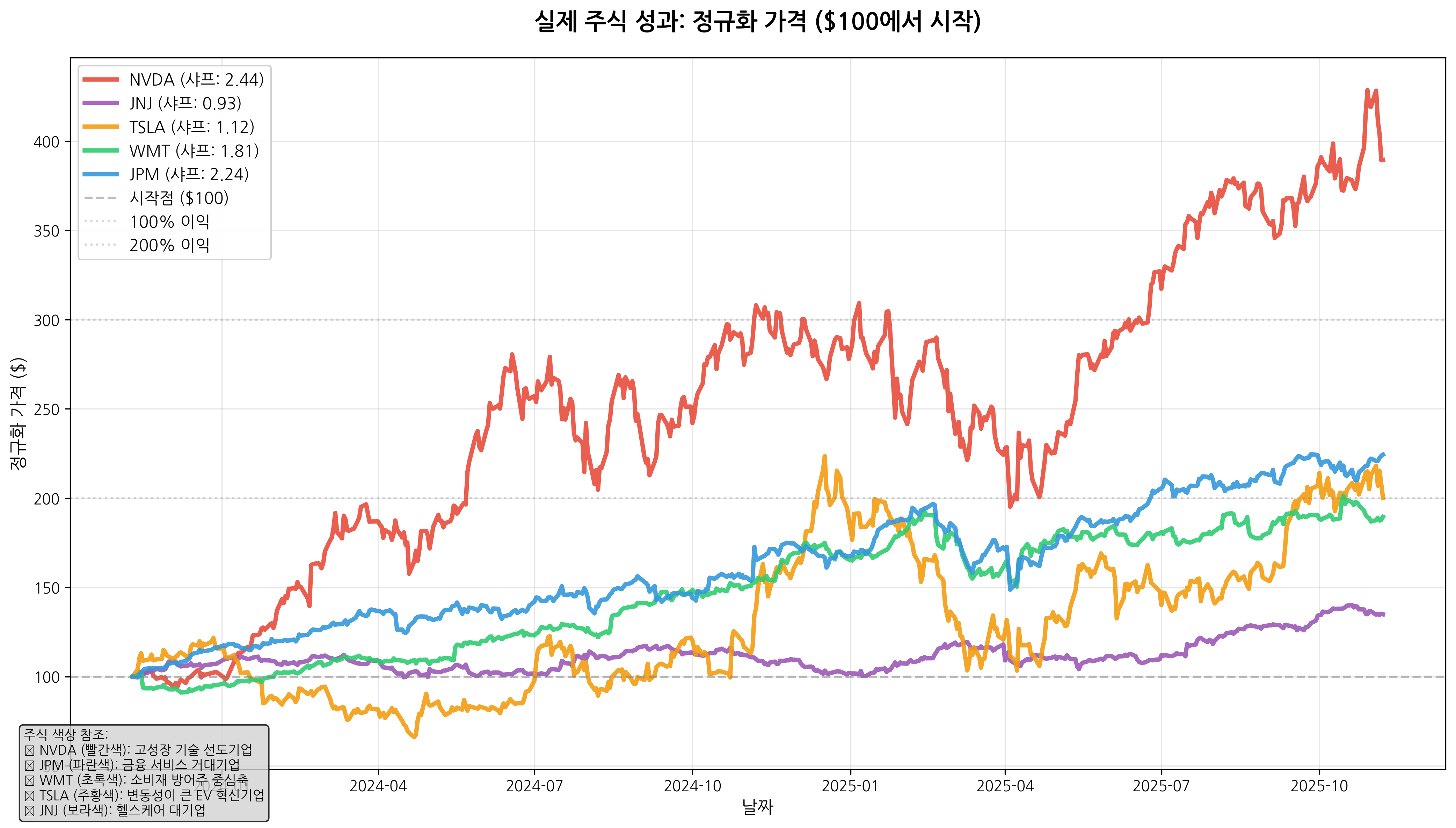실제 주식 성과