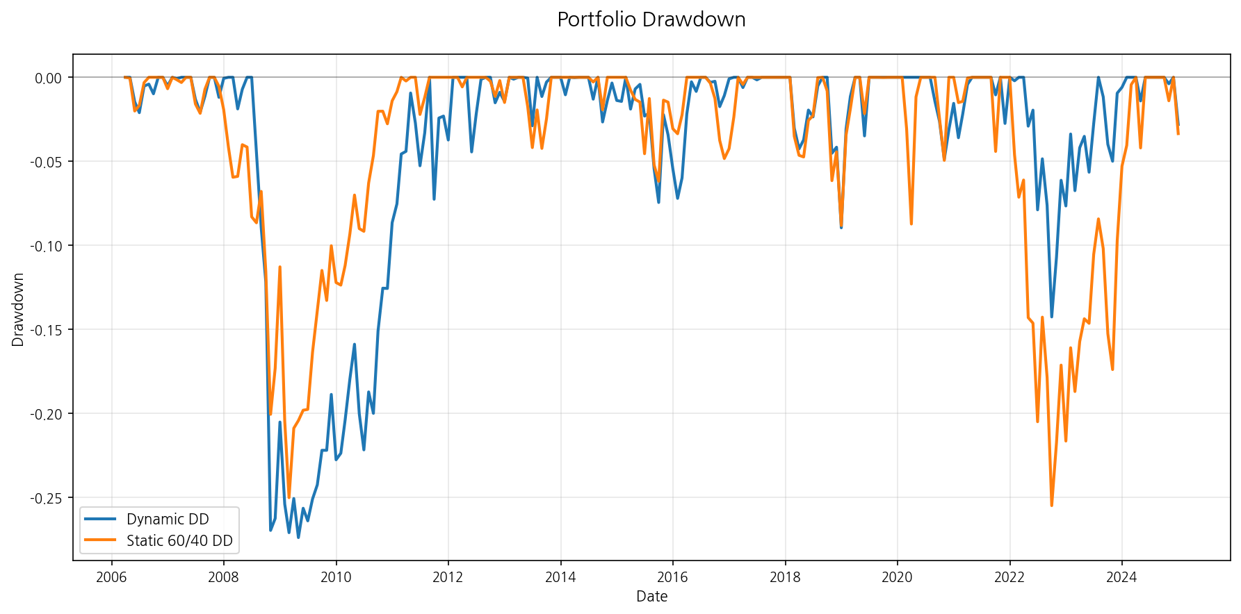 Portfolio Drawdown