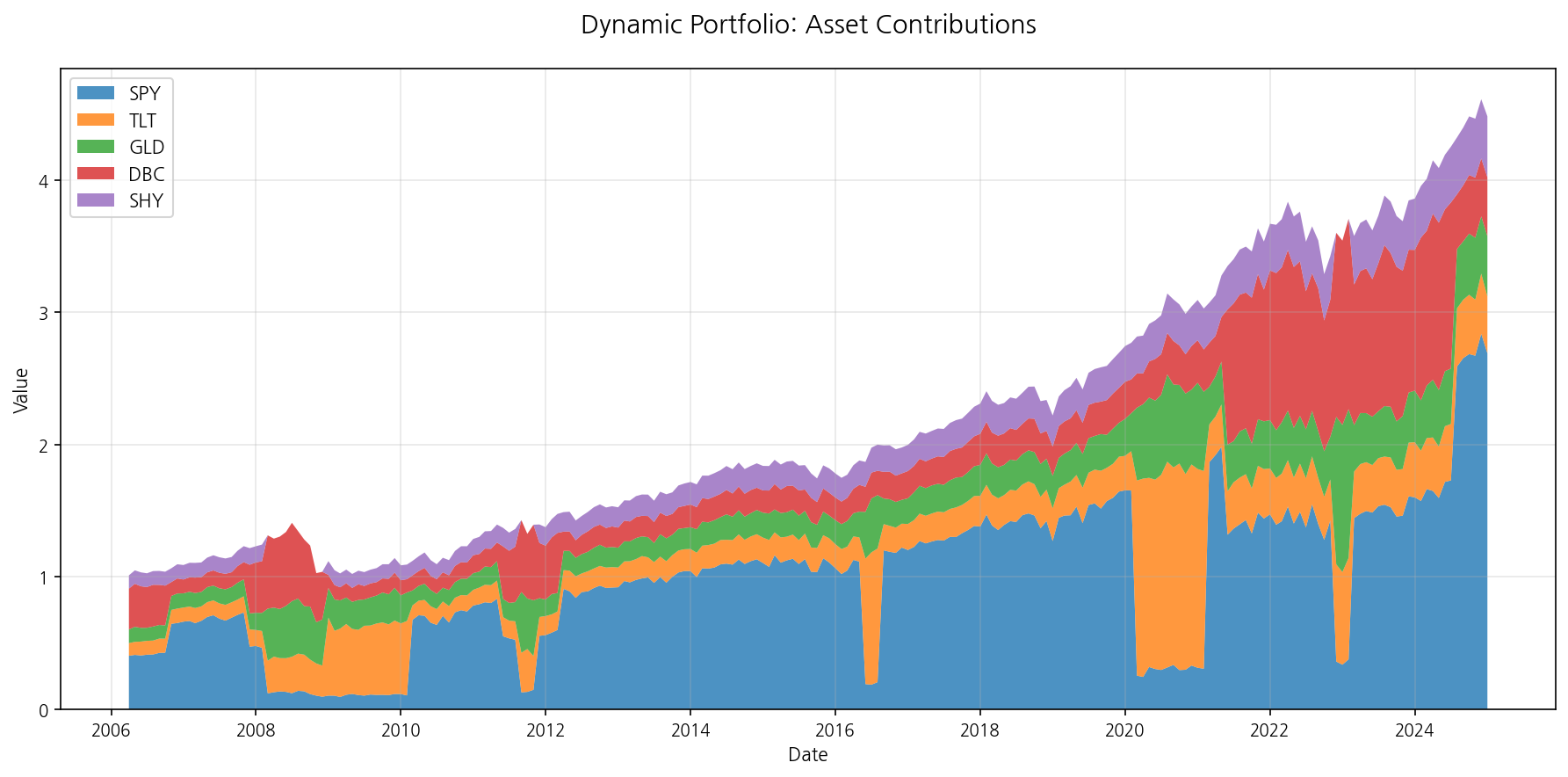 Dynamic Portfolio: Asset Contributions