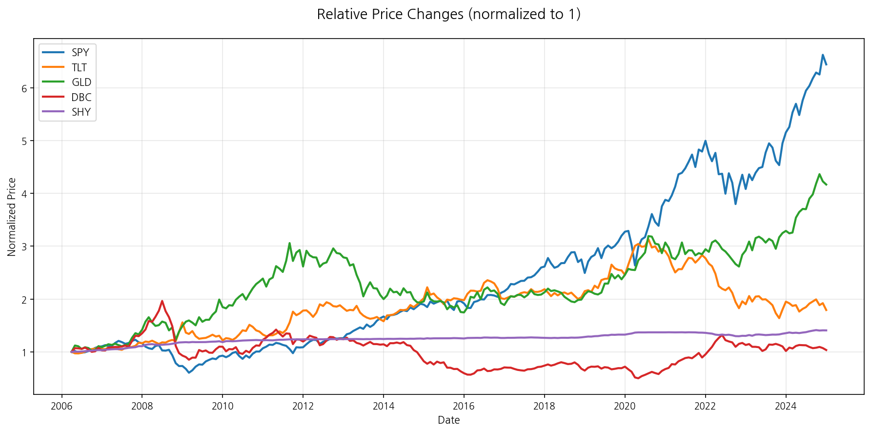 Relative Price Changes (normalized to 1)