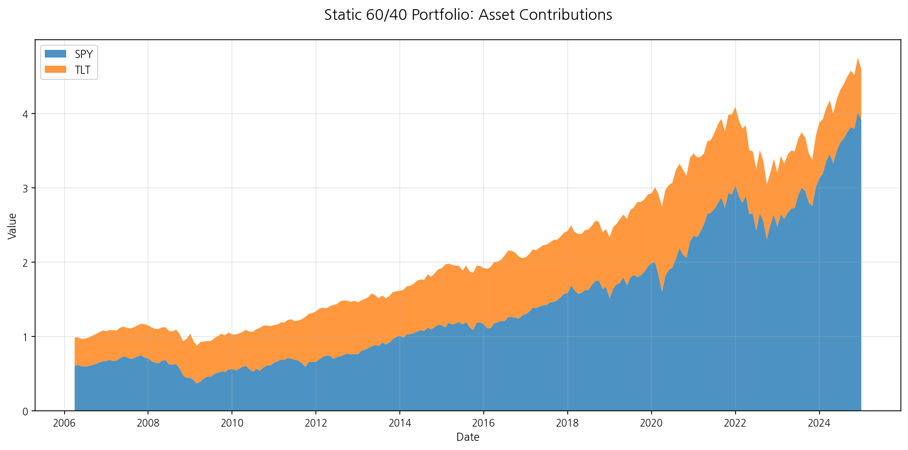 Static 60/40: Asset Contributions