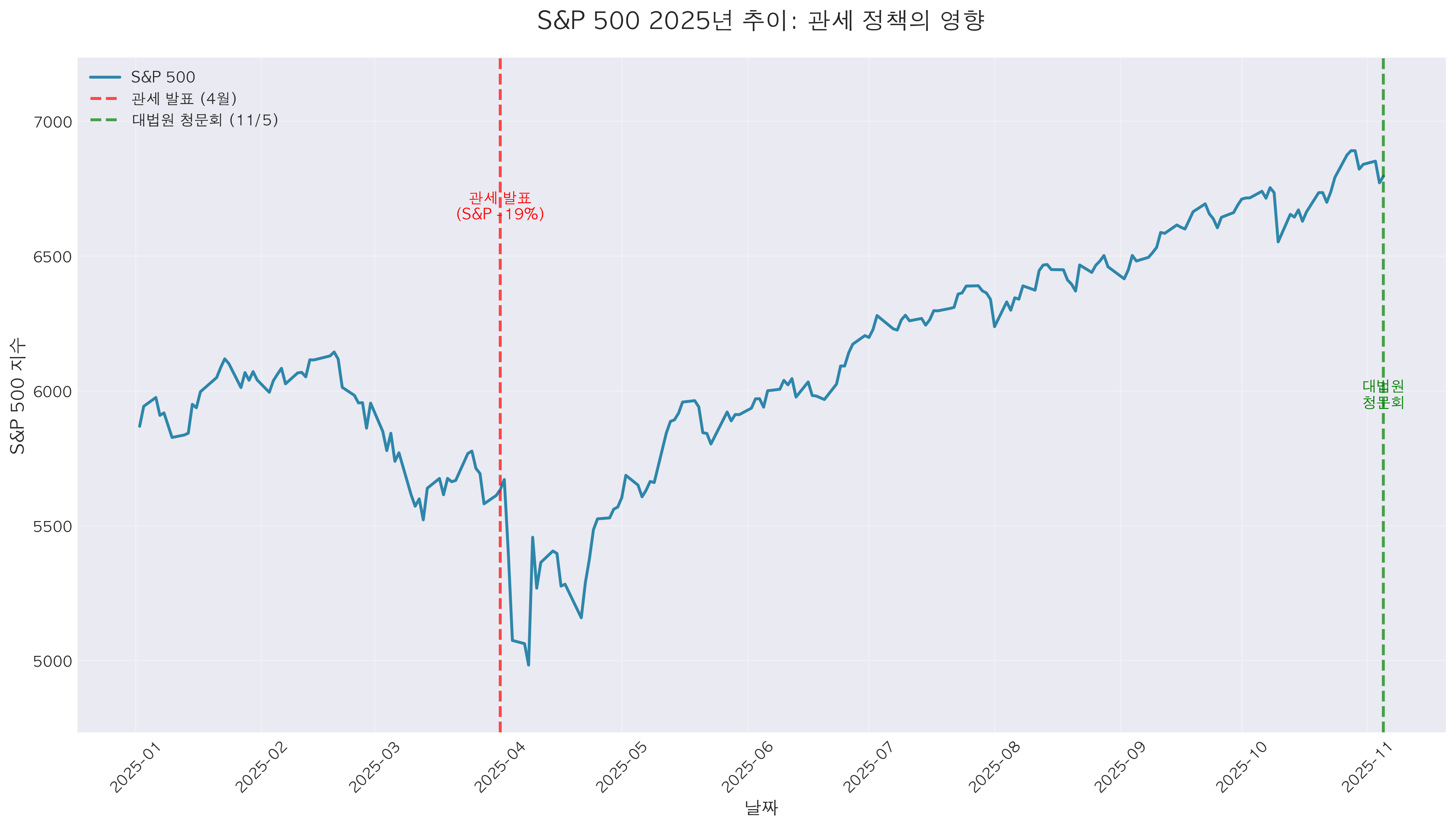 S&P 500 2025년 추이