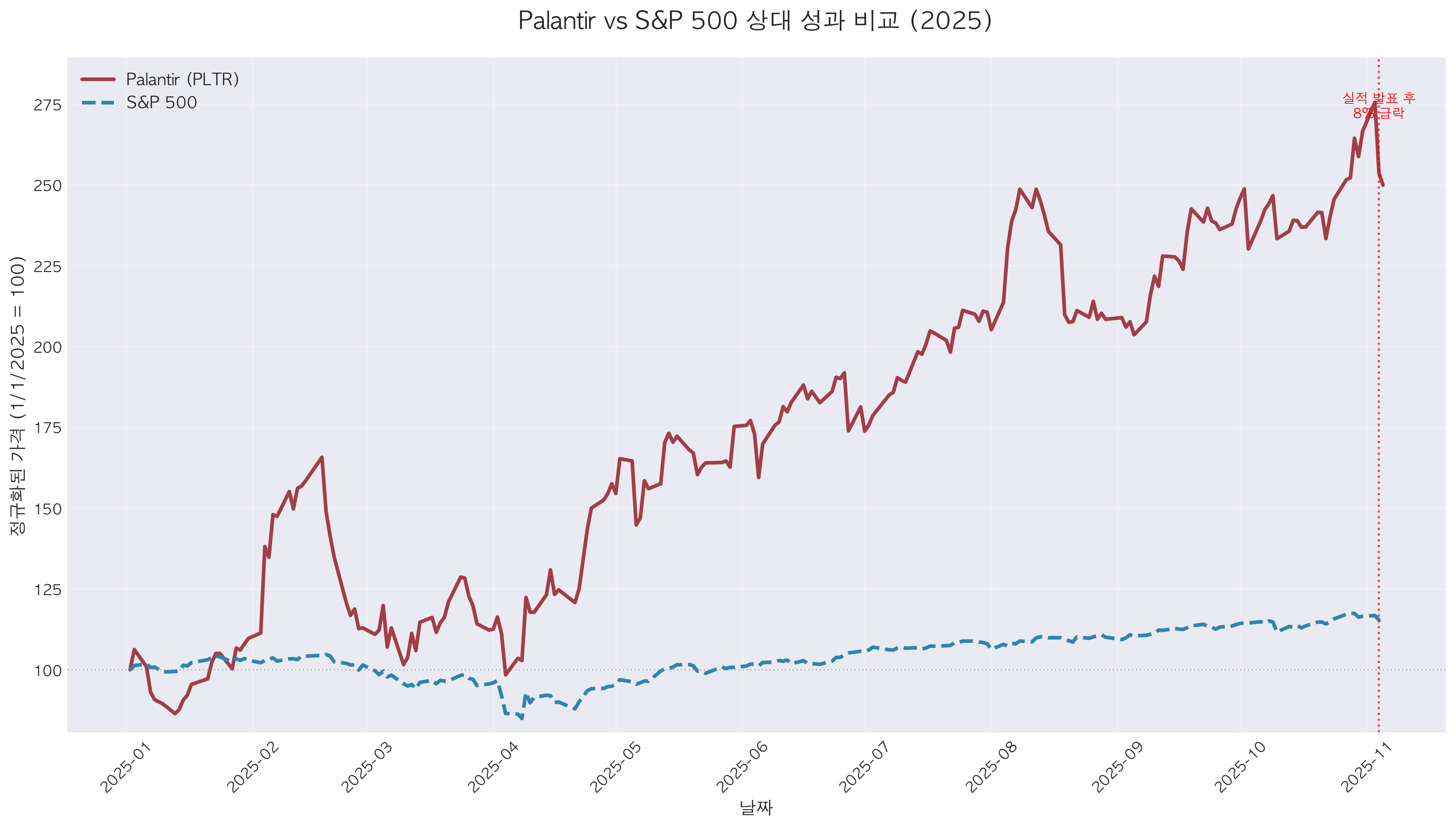 Palantir vs S&P 500 상대 성과 비교