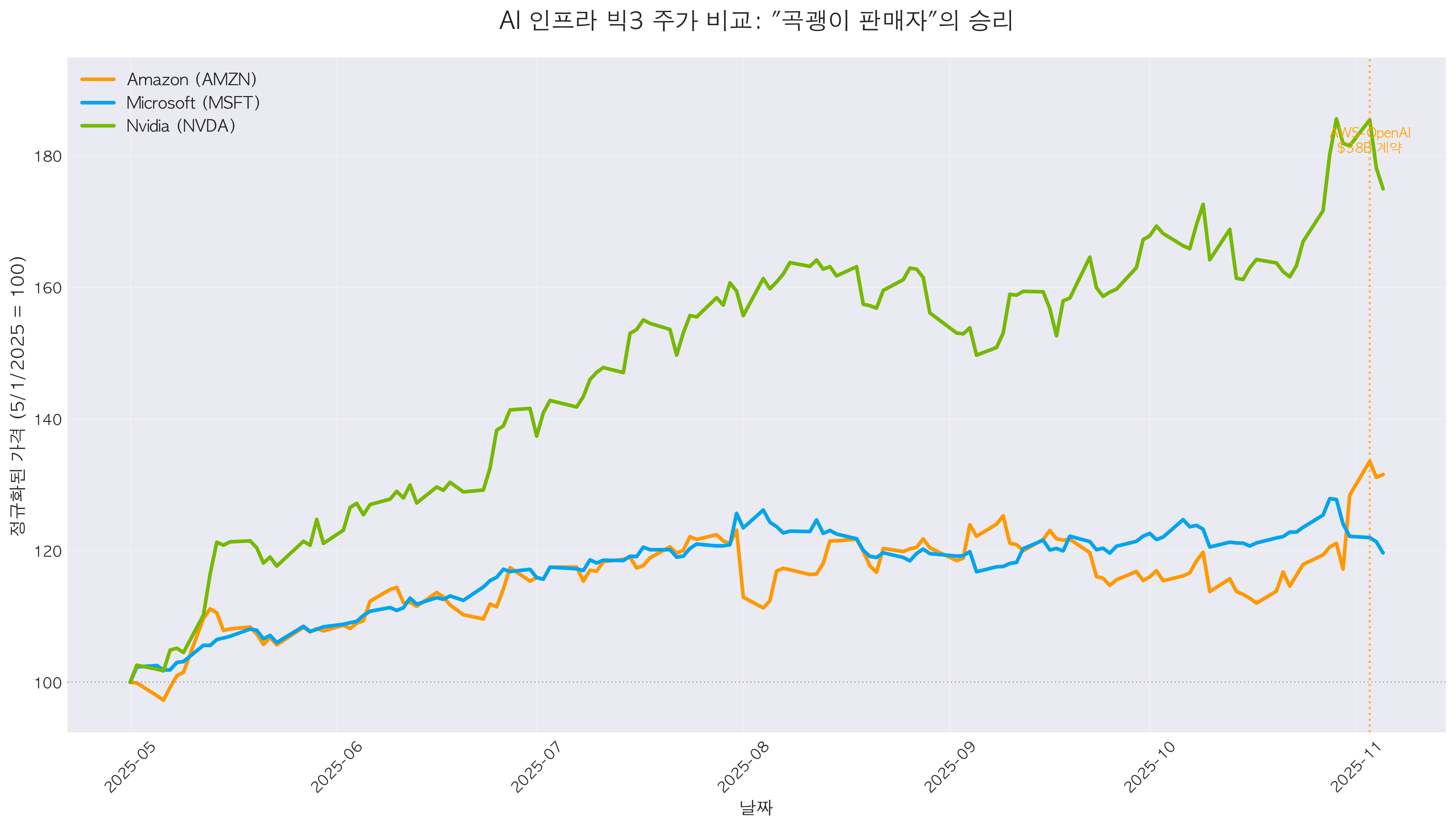 AI 인프라 빅3 주가 비교