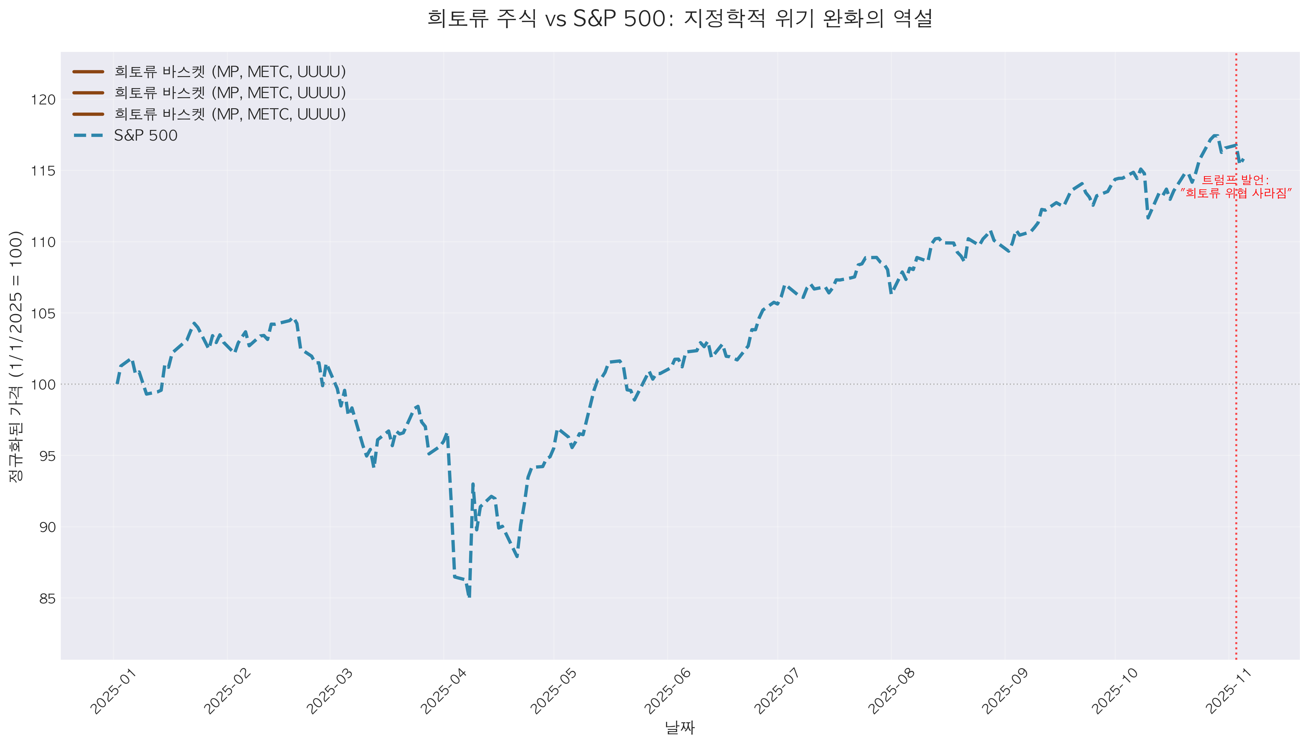 희토류 주식 바스켓 vs S&P 500
