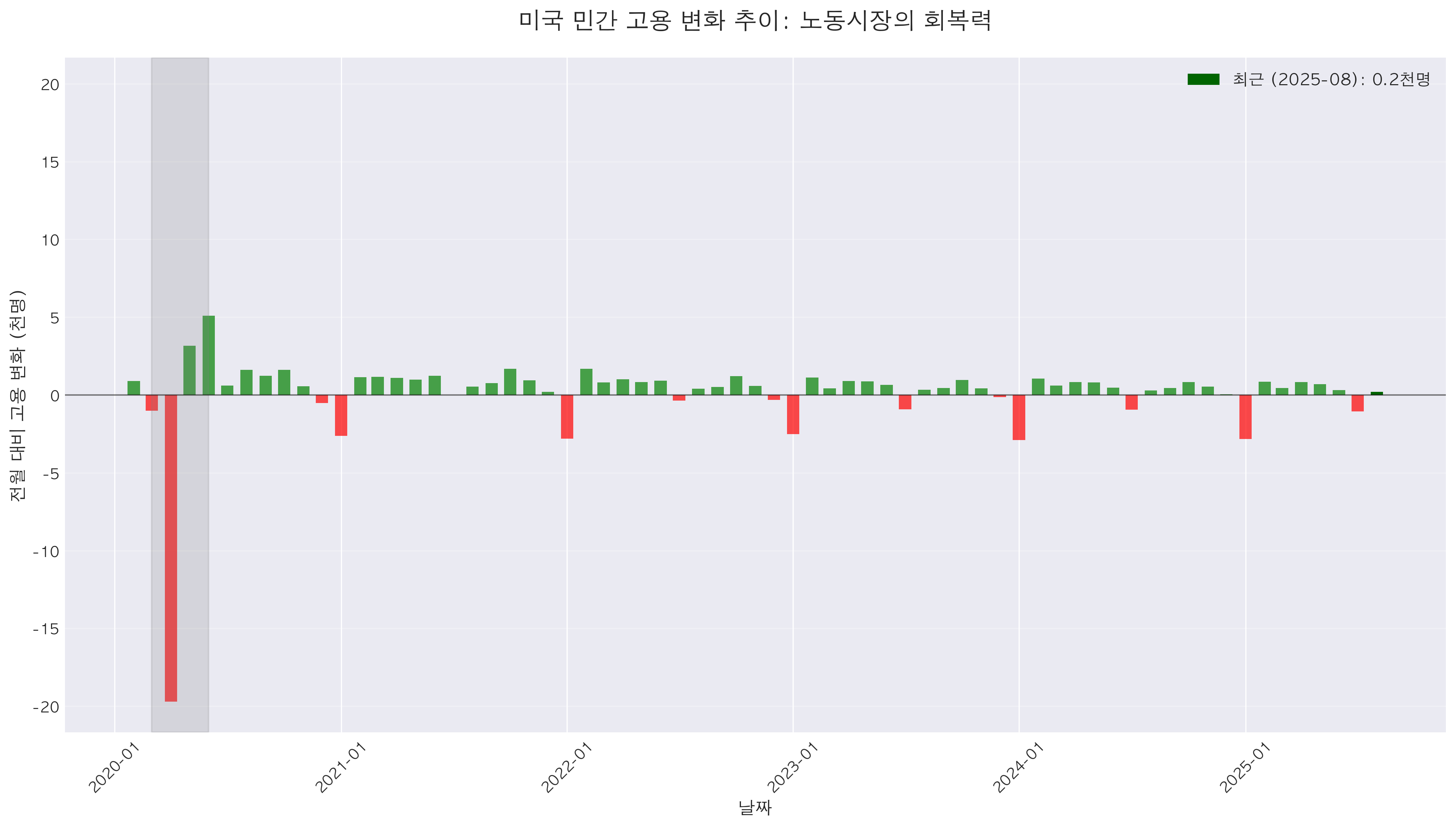 미국 민간 고용 변화 추이