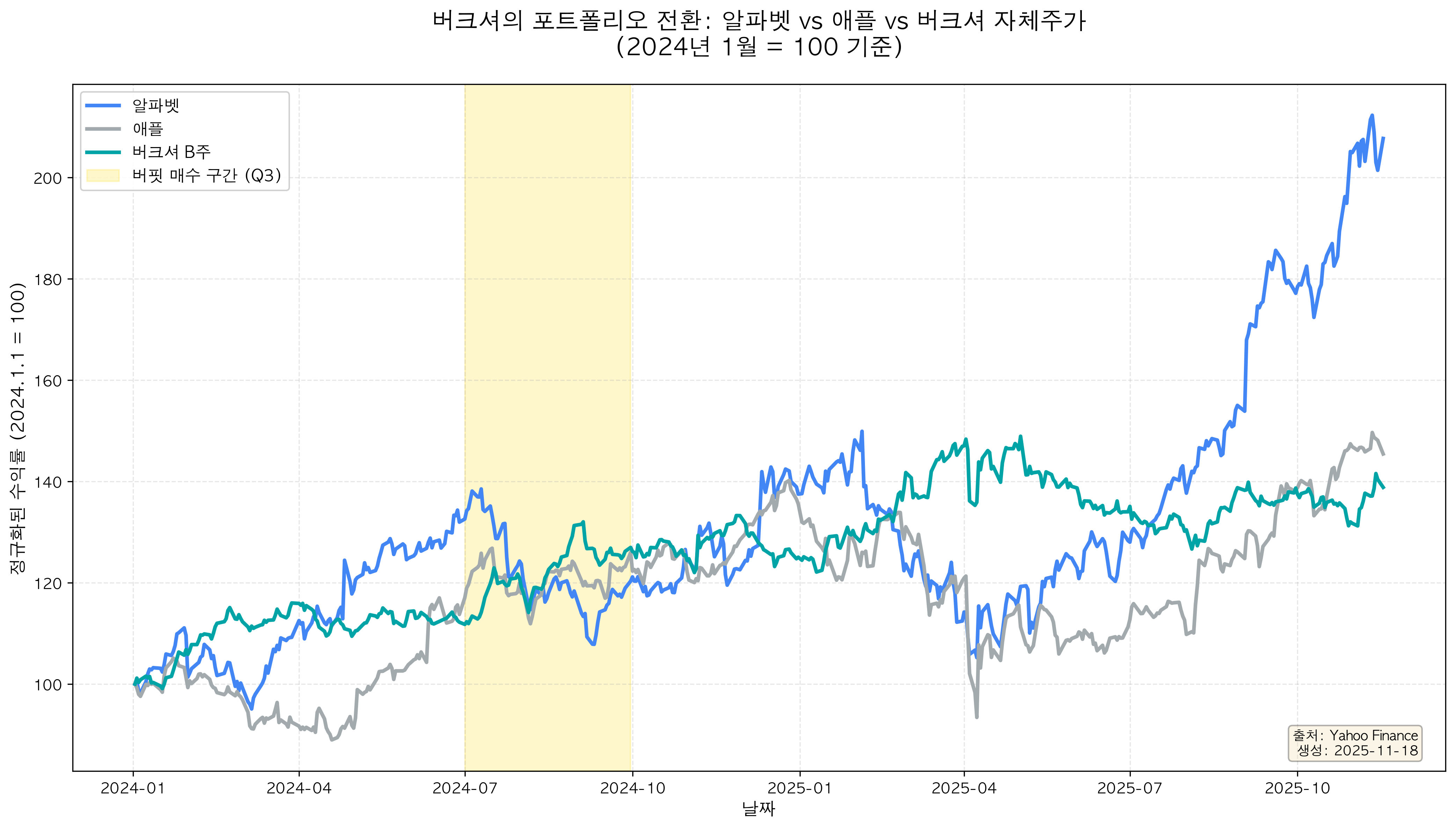 버크셔의 포트폴리오 전환