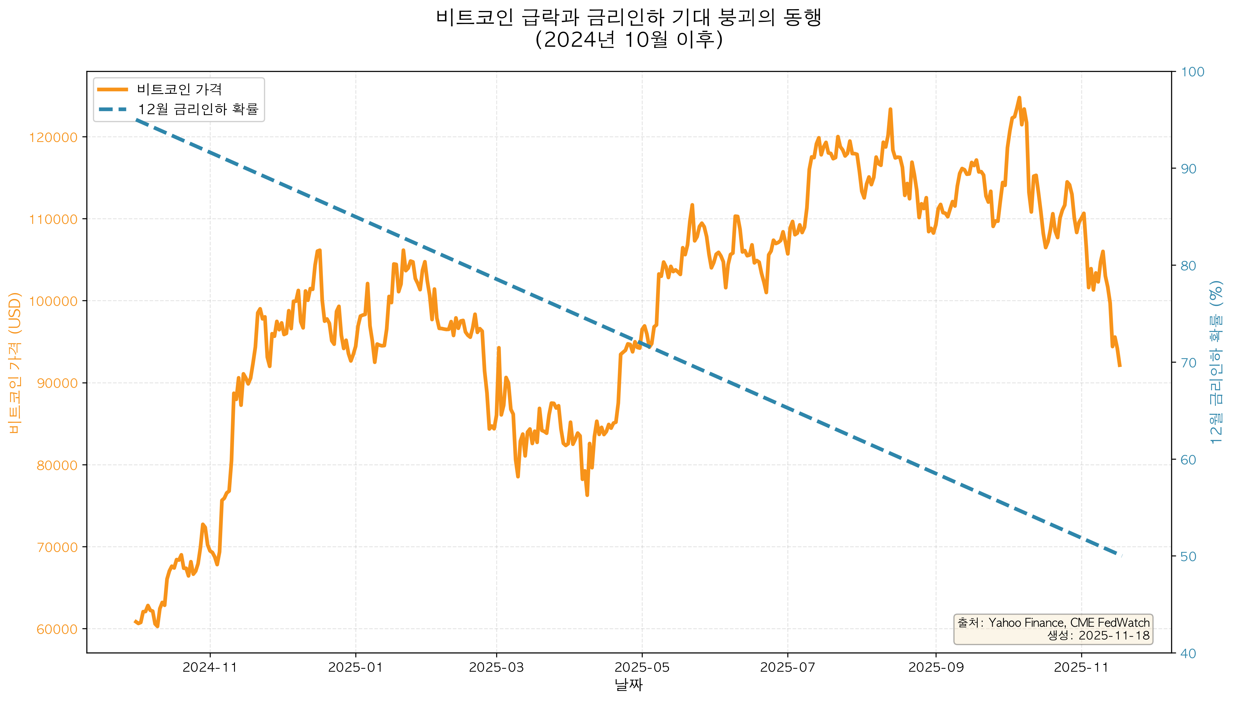 비트코인 급락과 금리인하 기대 붕괴